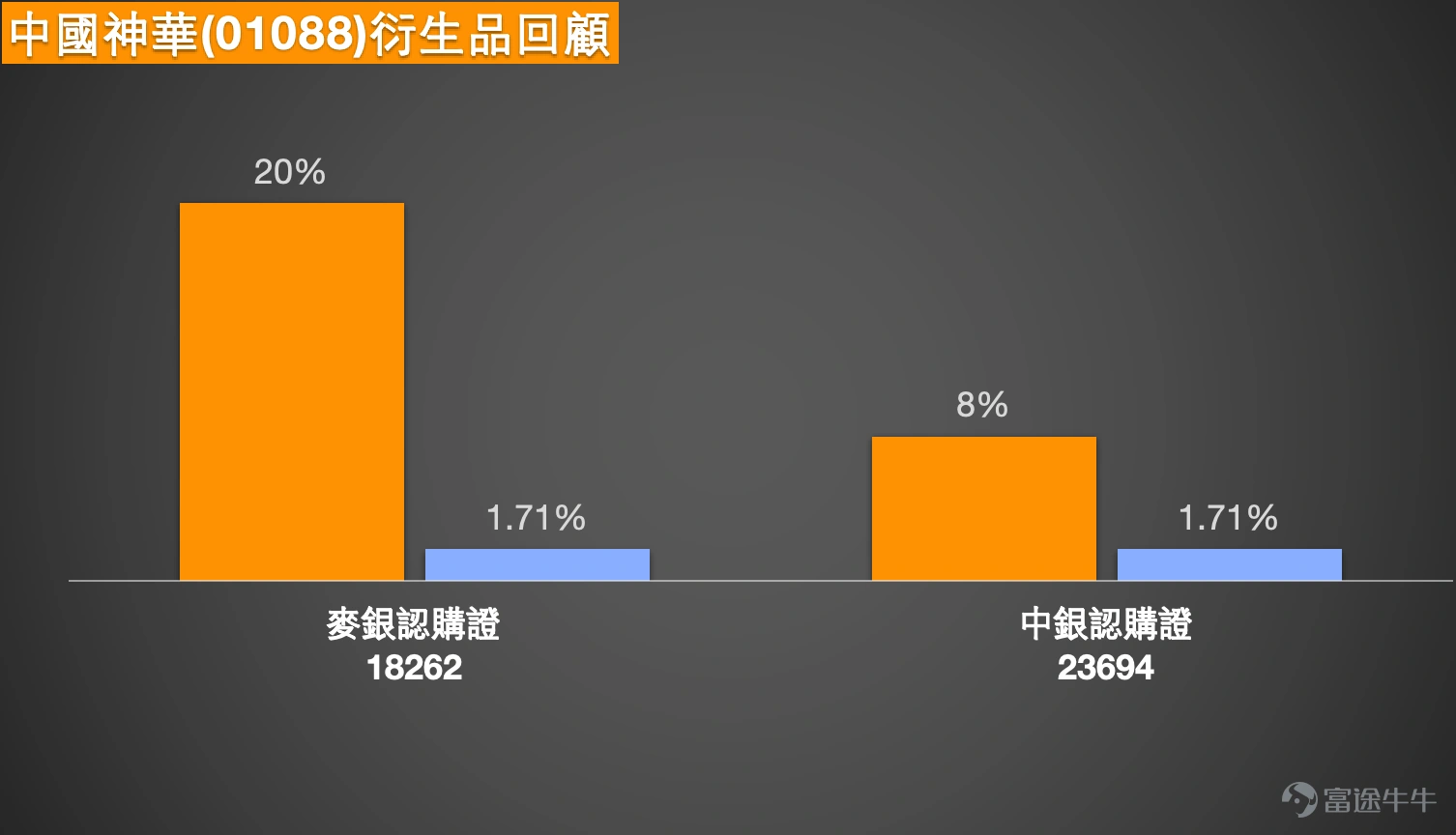 $CHINA SHENHUA (01088.HK)$ Recently, China Shenhua (01088.HK), the leading company in China’s coal industry, has undoubtedly become the market's focus. Its share price rose by 2.01% on January 8, closing at 40.72 yuan. The immediate resistance level is at 41.3 yuan, and a breakout could lead to a challenge of 42.1 yuan. Below, 39.4 yuan serves as the first line of defense, with stronger support at 38.8 yuan. The upcoming trend will likely revolve around whether it can stabilize above the key 40-yuan mark and push towards 41.3 yuan. Review of Leveraged Tools: A Clear Demonstration of Efficiency In a volatile market, the value of derivatives stands out. Looking back at January 6, when China Shenhua's stock rose by 1.71% over the following two days, related warrant products showed higher price elasticity. The linked Macquarie call warrant (18262) $MBCSHEN@EC2606A.C (18262.HK)$ Surged 20% during the same period, while the BOC call warrant (23694) $BICSHEN@EC2605A.C (23694.HK)$ Rose by 8%. Current Tool Selection and Key Terms Analysis For investors optimistic about an upcoming breakout, two major call warrants currently available in the market are worth analyzing. Both target prices well above the current market price, with strike prices of 44.88 yuan for the Macquarie call warrant (18262) and 44.9 yuan for the BOC call warrant (23694). The former offers higher leverage with lower implied volatility, while the latter...