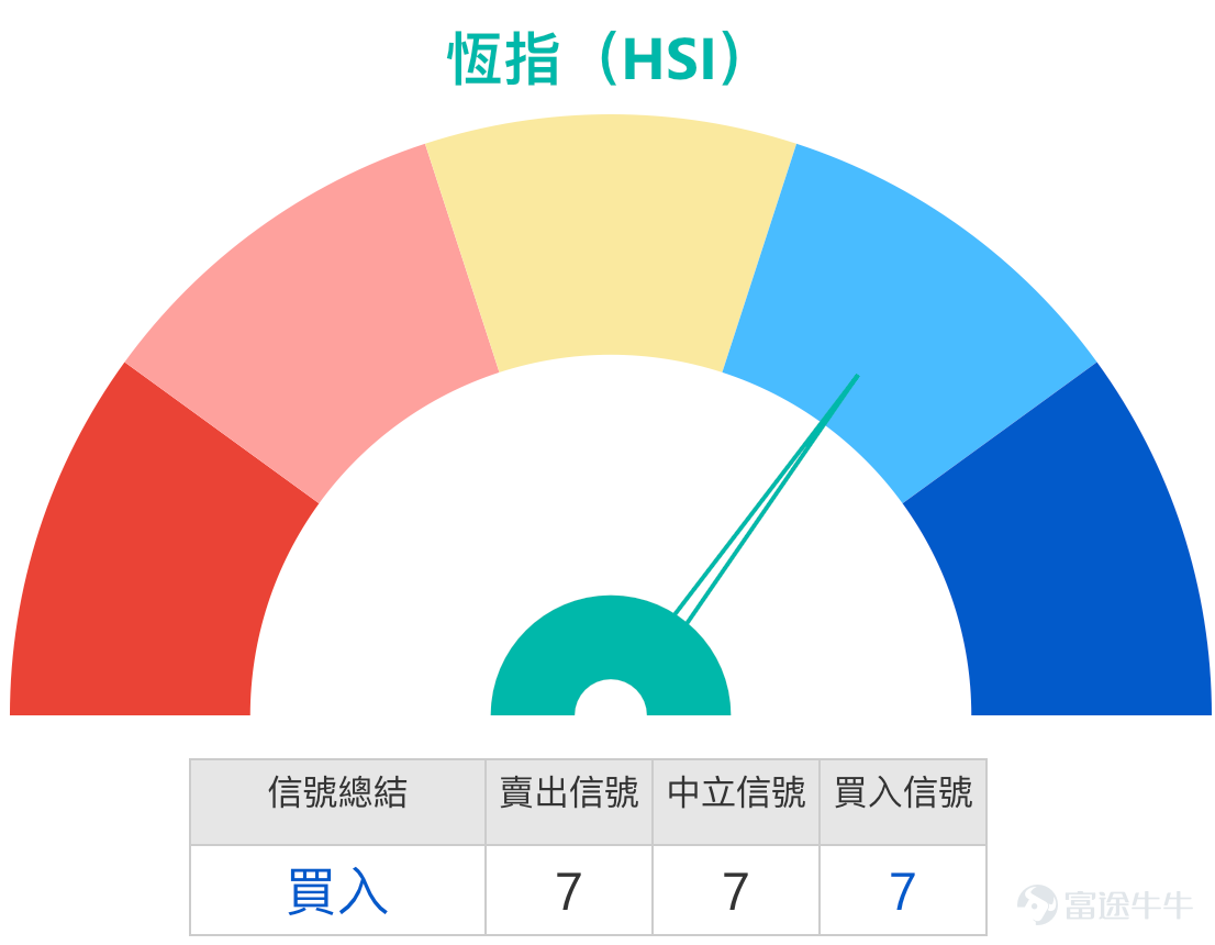 [鏈接: 1月7日【港股Podcast】恆指、港交所、兗礦能源、友邦保險、中移動、阿里] 市場回顧：高位回落後考驗關鍵支撐 進入2026年，港股市場經歷了一場“開門紅”式的急升。恆生指數從1月2日的低點25717點，在短短三個交易日內大幅急升至1月6日的高位26858點，累積升幅達1141點，市場成交量顯著放大。然而，由於短期內升勢過急，市場在1月7日及8日迎來預期之中的技術性調整。截至1月8日15點25分，恆指回落至26197.31點。   市場調整背後，資金動向反映了投資者心態的微妙變化。根據【港股Podcast】欄目觀察，在指數觸及近期高位後，市場對後市走勢的分歧明顯加大。多頭投資者繼續看好指數能上試27000點，並持有收回價在25854點的牛證。而看跌的投資者則認為短期反彈已告一段落，預期市場將再跌300-400點，並持有收回價在27300點的熊證進行部署。 技術分析：調整中的信號與關鍵價位   根據最新的技術數據，恆指在調整中正考驗一系列關鍵水平。技術指標總結信號偏向“賣出”，但強度中等，顯示市場短期動能有所轉弱。   關鍵支持與阻力位分析： ...