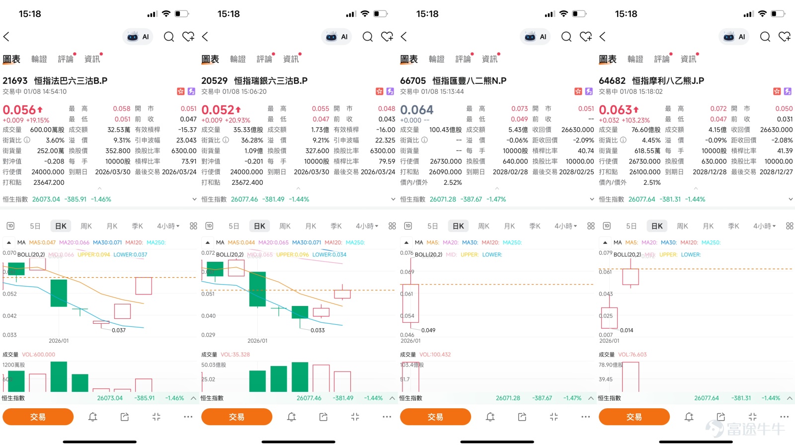 [鏈接: 1月7日【港股Podcast】恆指、港交所、兗礦能源、友邦保險、中移動、阿里] 市場回顧：高位回落後考驗關鍵支撐 進入2026年，港股市場經歷了一場“開門紅”式的急升。恆生指數從1月2日的低點25717點，在短短三個交易日內大幅急升至1月6日的高位26858點，累積升幅達1141點，市場成交量顯著放大。然而，由於短期內升勢過急，市場在1月7日及8日迎來預期之中的技術性調整。截至1月8日15點25分，恆指回落至26197.31點。   市場調整背後，資金動向反映了投資者心態的微妙變化。根據【港股Podcast】欄目觀察，在指數觸及近期高位後，市場對後市走勢的分歧明顯加大。多頭投資者繼續看好指數能上試27000點，並持有收回價在25854點的牛證。而看跌的投資者則認為短期反彈已告一段落，預期市場將再跌300-400點，並持有收回價在27300點的熊證進行部署。 技術分析：調整中的信號與關鍵價位   根據最新的技術數據，恆指在調整中正考驗一系列關鍵水平。技術指標總結信號偏向“賣出”，但強度中等，顯示市場短期動能有所轉弱。   關鍵支持與阻力位分析： ...