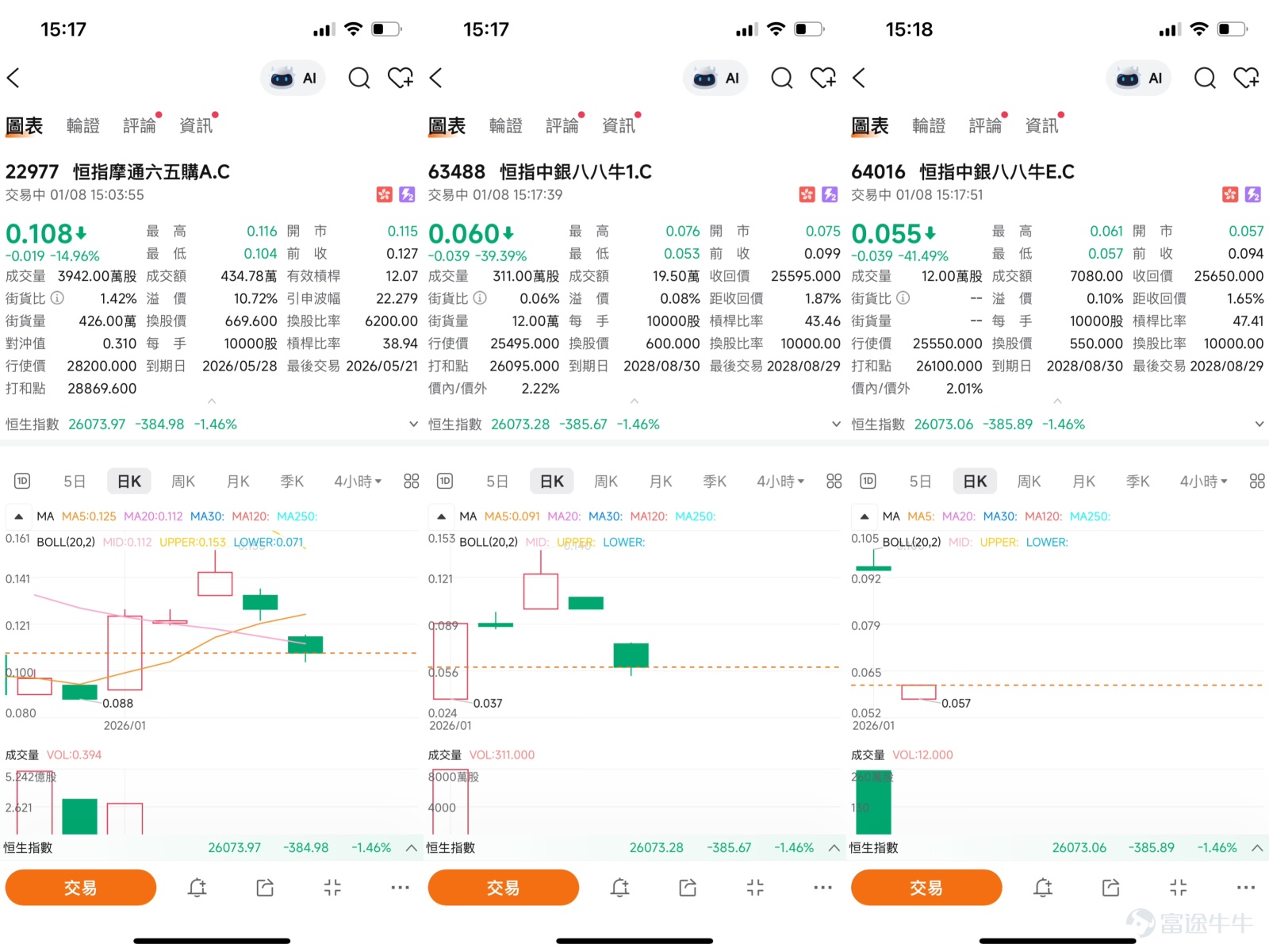 [鏈接: 1月7日【港股Podcast】恆指、港交所、兗礦能源、友邦保險、中移動、阿里] 市場回顧：高位回落後考驗關鍵支撐 進入2026年，港股市場經歷了一場“開門紅”式的急升。恆生指數從1月2日的低點25717點，在短短三個交易日內大幅急升至1月6日的高位26858點，累積升幅達1141點，市場成交量顯著放大。然而，由於短期內升勢過急，市場在1月7日及8日迎來預期之中的技術性調整。截至1月8日15點25分，恆指回落至26197.31點。   市場調整背後，資金動向反映了投資者心態的微妙變化。根據【港股Podcast】欄目觀察，在指數觸及近期高位後，市場對後市走勢的分歧明顯加大。多頭投資者繼續看好指數能上試27000點，並持有收回價在25854點的牛證。而看跌的投資者則認為短期反彈已告一段落，預期市場將再跌300-400點，並持有收回價在27300點的熊證進行部署。 技術分析：調整中的信號與關鍵價位   根據最新的技術數據，恆指在調整中正考驗一系列關鍵水平。技術指標總結信號偏向“賣出”，但強度中等，顯示市場短期動能有所轉弱。   關鍵支持與阻力位分析： ...