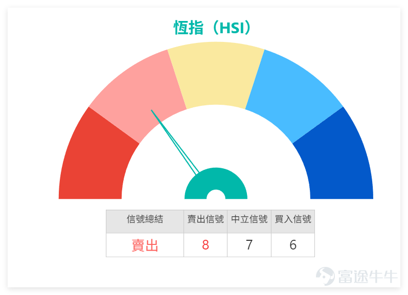 上日（1月8日） $恒生指數 (800000.HK)$ 全日收報26149.31點，單日下跌1.17%，成交額2682.75億元，技術指標總結信號為賣出，信號強度8，多個震盪指標以中立為主，但MACD、保力加通道等指標呈買入信號，形成多空分歧。結合技術數據，恆指當前支持位依次為25640點、25105點，阻力位則是26628點、27194點，短期處於調整區間。 從板塊表現來看，科技與金融股成為拖累指數的主要力量，其中 $騰訊控股 (00700.HK)$ 收報616.00元，下跌1.36%，RSI為51，整體信號中立，短期均線承壓； $友邦保險 (01299.HK)$ 收報83.85元，下跌2.44%，短期均線下穿長期均線，技術面偏空； $中國平安 (02318.HK)$ RSI高達77，嚴重超買，賣出信號強烈。相對抗跌的是能源板塊， $中國海洋石油 (00883.HK)$ 微升0.10%，股價站穩短期均線，技術指標呈買入信號。綜合來看，恆指調整主要受權重股拖累，市場擔憂短期資金回吐，疊加部分超買股回落壓力，導致指數走弱。 值得注意的是...