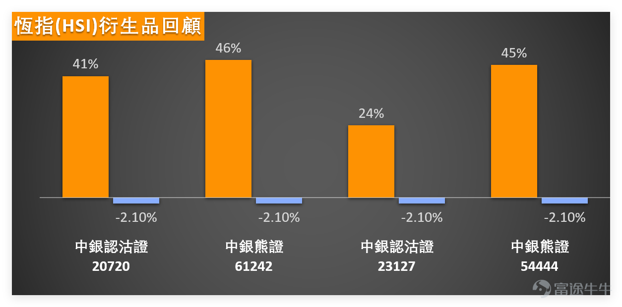 上日（1月8日） $恒生指數 (800000.HK)$ 全日收報26149.31點，單日下跌1.17%，成交額2682.75億元，技術指標總結信號為賣出，信號強度8，多個震盪指標以中立為主，但MACD、保力加通道等指標呈買入信號，形成多空分歧。結合技術數據，恆指當前支持位依次為25640點、25105點，阻力位則是26628點、27194點，短期處於調整區間。 從板塊表現來看，科技與金融股成為拖累指數的主要力量，其中 $騰訊控股 (00700.HK)$ 收報616.00元，下跌1.36%，RSI為51，整體信號中立，短期均線承壓； $友邦保險 (01299.HK)$ 收報83.85元，下跌2.44%，短期均線下穿長期均線，技術面偏空； $中國平安 (02318.HK)$ RSI高達77，嚴重超買，賣出信號強烈。相對抗跌的是能源板塊， $中國海洋石油 (00883.HK)$ 微升0.10%，股價站穩短期均線，技術指標呈買入信號。綜合來看，恆指調整主要受權重股拖累，市場擔憂短期資金回吐，疊加部分超買股回落壓力，導致指數走弱。 值得注意的是...