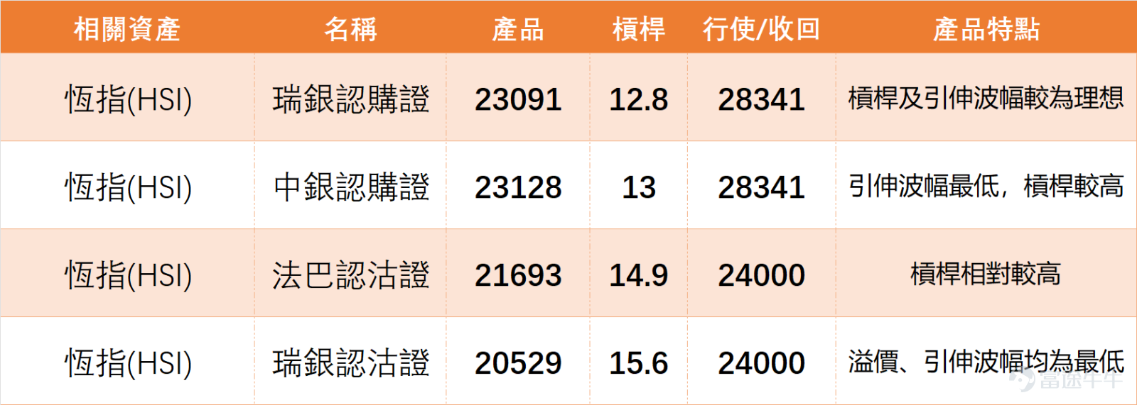 上日（1月8日） $恒生指數 (800000.HK)$ 全日收報26149.31點，單日下跌1.17%，成交額2682.75億元，技術指標總結信號為賣出，信號強度8，多個震盪指標以中立為主，但MACD、保力加通道等指標呈買入信號，形成多空分歧。結合技術數據，恆指當前支持位依次為25640點、25105點，阻力位則是26628點、27194點，短期處於調整區間。 從板塊表現來看，科技與金融股成為拖累指數的主要力量，其中 $騰訊控股 (00700.HK)$ 收報616.00元，下跌1.36%，RSI為51，整體信號中立，短期均線承壓； $友邦保險 (01299.HK)$ 收報83.85元，下跌2.44%，短期均線下穿長期均線，技術面偏空； $中國平安 (02318.HK)$ RSI高達77，嚴重超買，賣出信號強烈。相對抗跌的是能源板塊， $中國海洋石油 (00883.HK)$ 微升0.10%，股價站穩短期均線，技術指標呈買入信號。綜合來看，恆指調整主要受權重股拖累，市場擔憂短期資金回吐，疊加部分超買股回落壓力，導致指數走弱。 值得注意的是...