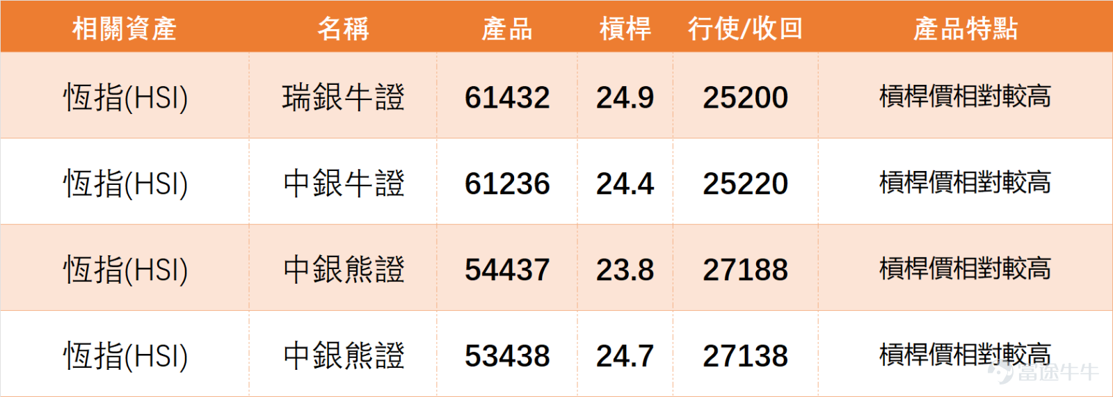 上日（1月8日） $恒生指數 (800000.HK)$ 全日收報26149.31點，單日下跌1.17%，成交額2682.75億元，技術指標總結信號為賣出，信號強度8，多個震盪指標以中立為主，但MACD、保力加通道等指標呈買入信號，形成多空分歧。結合技術數據，恆指當前支持位依次為25640點、25105點，阻力位則是26628點、27194點，短期處於調整區間。 從板塊表現來看，科技與金融股成為拖累指數的主要力量，其中 $騰訊控股 (00700.HK)$ 收報616.00元，下跌1.36%，RSI為51，整體信號中立，短期均線承壓； $友邦保險 (01299.HK)$ 收報83.85元，下跌2.44%，短期均線下穿長期均線，技術面偏空； $中國平安 (02318.HK)$ RSI高達77，嚴重超買，賣出信號強烈。相對抗跌的是能源板塊， $中國海洋石油 (00883.HK)$ 微升0.10%，股價站穩短期均線，技術指標呈買入信號。綜合來看，恆指調整主要受權重股拖累，市場擔憂短期資金回吐，疊加部分超買股回落壓力，導致指數走弱。 值得注意的是...