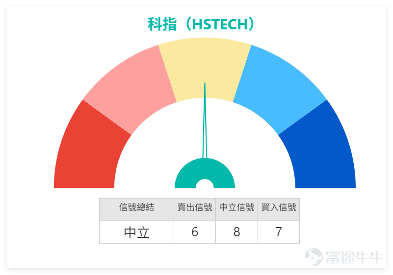 回顧上日（8日）科網股整體表現，可謂全線承壓。 $恒生科技指數 (800700.HK)$ 全日收報5678.34點，單日下跌1.05%，5日振幅6.1%，成交額754.27億元，RSI指標52處於中性區域，技術指標總結信號為「中立」，信號強度8。從技術面看，科指當前支持位1為5520點、支持位2為5355點，阻力位1為5836點、阻力位2為6002點，上升概率55%，仍處於中性平衡格局。 個股方面， $騰訊控股 (00700.HK)$ 收報616.00元，下跌1.36%，股價低於MA10（612.10元）及MA30（610.80元），同樣呈中性格局； $阿里巴巴-W (09988.HK)$ 收報142.60元，下跌2.26%，RSI為39接近超賣區域，技術指標總結信號為「買入」，但多條移動平均線呈空頭排列，反彈動力存疑； $小米集團-W (01810.HK)$ 表現相對抗跌，收報38.02元微跌0.37%，RSI為33進入超賣區，威廉指標顯示買入信號，是少數獲得明確買入信號的個股； $百度集團-SW (09888.HK)$ 則成為跌幅較大的個股之...