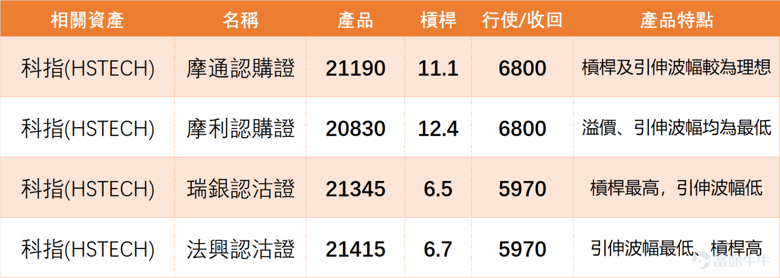 回顧上日（8日）科網股整體表現，可謂全線承壓。 $恒生科技指數 (800700.HK)$ 全日收報5678.34點，單日下跌1.05%，5日振幅6.1%，成交額754.27億元，RSI指標52處於中性區域，技術指標總結信號為「中立」，信號強度8。從技術面看，科指當前支持位1為5520點、支持位2為5355點，阻力位1為5836點、阻力位2為6002點，上升概率55%，仍處於中性平衡格局。 個股方面， $騰訊控股 (00700.HK)$ 收報616.00元，下跌1.36%，股價低於MA10（612.10元）及MA30（610.80元），同樣呈中性格局； $阿里巴巴-W (09988.HK)$ 收報142.60元，下跌2.26%，RSI為39接近超賣區域，技術指標總結信號為「買入」，但多條移動平均線呈空頭排列，反彈動力存疑； $小米集團-W (01810.HK)$ 表現相對抗跌，收報38.02元微跌0.37%，RSI為33進入超賣區，威廉指標顯示買入信號，是少數獲得明確買入信號的個股； $百度集團-SW (09888.HK)$ 則成為跌幅較大的個股之...