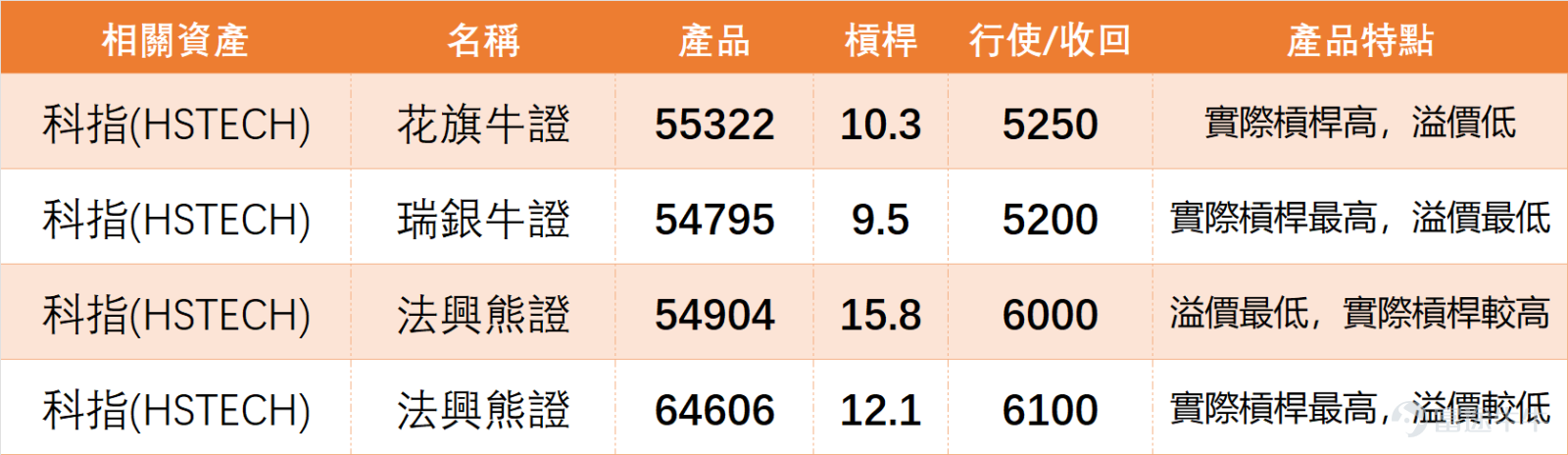 回顧上日（8日）科網股整體表現，可謂全線承壓。 $恒生科技指數 (800700.HK)$ 全日收報5678.34點，單日下跌1.05%，5日振幅6.1%，成交額754.27億元，RSI指標52處於中性區域，技術指標總結信號為「中立」，信號強度8。從技術面看，科指當前支持位1為5520點、支持位2為5355點，阻力位1為5836點、阻力位2為6002點，上升概率55%，仍處於中性平衡格局。 個股方面， $騰訊控股 (00700.HK)$ 收報616.00元，下跌1.36%，股價低於MA10（612.10元）及MA30（610.80元），同樣呈中性格局； $阿里巴巴-W (09988.HK)$ 收報142.60元，下跌2.26%，RSI為39接近超賣區域，技術指標總結信號為「買入」，但多條移動平均線呈空頭排列，反彈動力存疑； $小米集團-W (01810.HK)$ 表現相對抗跌，收報38.02元微跌0.37%，RSI為33進入超賣區，威廉指標顯示買入信號，是少數獲得明確買入信號的個股； $百度集團-SW (09888.HK)$ 則成為跌幅較大的個股之...