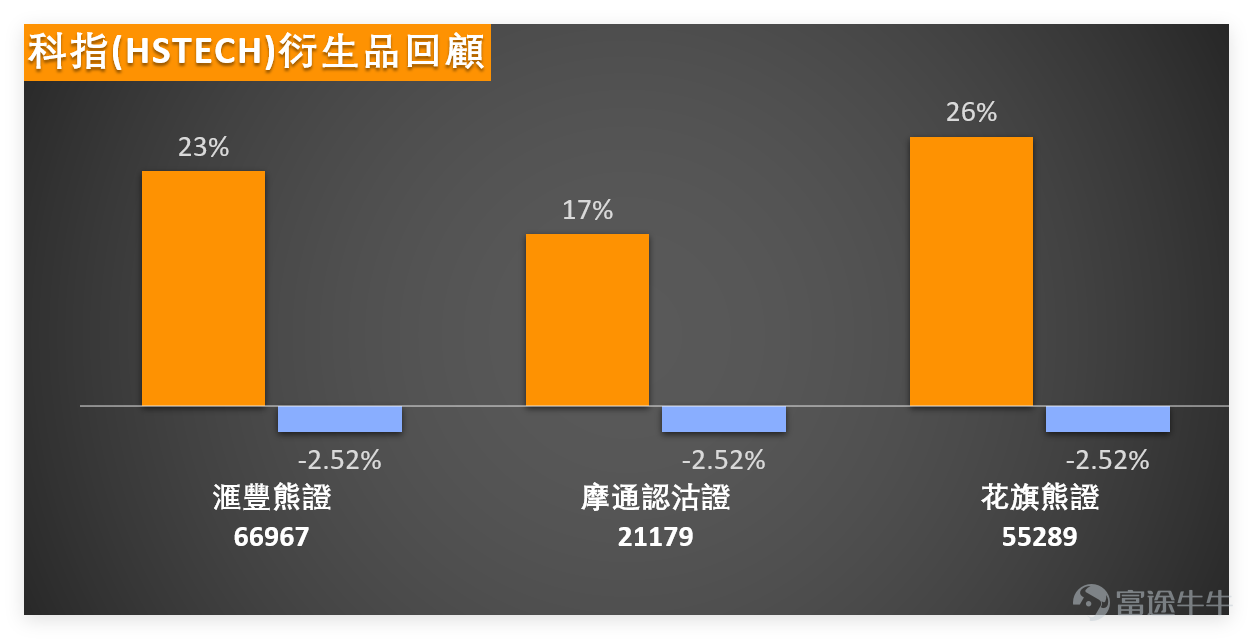 回顧上日（8日）科網股整體表現，可謂全線承壓。 $恒生科技指數 (800700.HK)$ 全日收報5678.34點，單日下跌1.05%，5日振幅6.1%，成交額754.27億元，RSI指標52處於中性區域，技術指標總結信號為「中立」，信號強度8。從技術面看，科指當前支持位1為5520點、支持位2為5355點，阻力位1為5836點、阻力位2為6002點，上升概率55%，仍處於中性平衡格局。 個股方面， $騰訊控股 (00700.HK)$ 收報616.00元，下跌1.36%，股價低於MA10（612.10元）及MA30（610.80元），同樣呈中性格局； $阿里巴巴-W (09988.HK)$ 收報142.60元，下跌2.26%，RSI為39接近超賣區域，技術指標總結信號為「買入」，但多條移動平均線呈空頭排列，反彈動力存疑； $小米集團-W (01810.HK)$ 表現相對抗跌，收報38.02元微跌0.37%，RSI為33進入超賣區，威廉指標顯示買入信號，是少數獲得明確買入信號的個股； $百度集團-SW (09888.HK)$ 則成為跌幅較大的個股之...