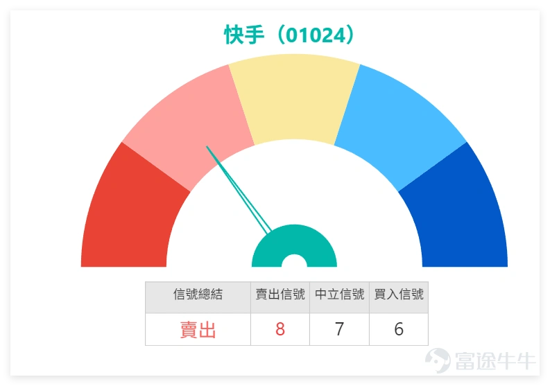 1月8日 $快手-W (01024.HK)$ 股價走弱,全日收報71.9元,單日下跌2.51%,成交額25.40億元。截至今日(9日)上午10點34分,快手最新報74.65元,較上日收市反彈3.69%,阻力位在76.5元與80.8元,支持位則分別為67.4元及63元,上升概率55%。均線佈局上,MA10為68.22元、MA30為67.58元、MA60為69.56元,當前股價位於MA10及MA60之間,短期走勢相對膠着。指標信號顯示,RSI指數59,屬於中性區間,MACD、ADX等多個指標呈現分歧,其中ADX指標給出買入信號,變動率指標則為賣出信號,最終技術指標總結信號為「賣出」,信號強度8。 科技股板塊內,短視頻行業競爭持續,相關個股表現各異: $嗶哩嗶哩-W (09626.HK)$ 受惠於平台內容生態活躍,當日逆市上升2.65%,收市報216.6元,但技術指標顯示處於超買狀態,短期需留意回調風險; $騰訊控股 (00700.HK)$ 作為行業龍頭表現穩健,收市報616元,輕微下跌1.36%,多項技術指標呈中立信號; $美團-W (03690.HK)$ 受本地生活服務需求...