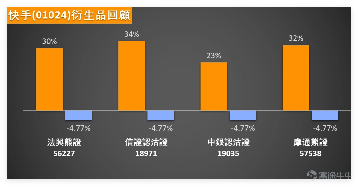 1月8日 $快手-W (01024.HK)$ 股價走弱,全日收報71.9元,單日下跌2.51%,成交額25.40億元。截至今日(9日)上午10點34分,快手最新報74.65元,較上日收市反彈3.69%,阻力位在76.5元與80.8元,支持位則分別為67.4元及63元,上升概率55%。均線佈局上,MA10為68.22元、MA30為67.58元、MA60為69.56元,當前股價位於MA10及MA60之間,短期走勢相對膠着。指標信號顯示,RSI指數59,屬於中性區間,MACD、ADX等多個指標呈現分歧,其中ADX指標給出買入信號,變動率指標則為賣出信號,最終技術指標總結信號為「賣出」,信號強度8。 科技股板塊內,短視頻行業競爭持續,相關個股表現各異: $嗶哩嗶哩-W (09626.HK)$ 受惠於平台內容生態活躍,當日逆市上升2.65%,收市報216.6元,但技術指標顯示處於超買狀態,短期需留意回調風險; $騰訊控股 (00700.HK)$ 作為行業龍頭表現穩健,收市報616元,輕微下跌1.36%,多項技術指標呈中立信號; $美團-W (03690.HK)$ 受本地生活服務需求...