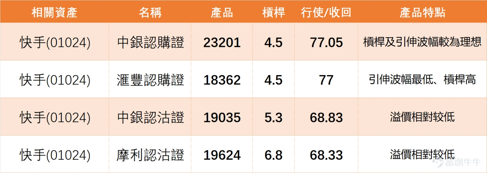 1月8日 $快手-W (01024.HK)$ 股價走弱,全日收報71.9元,單日下跌2.51%,成交額25.40億元。截至今日(9日)上午10點34分,快手最新報74.65元,較上日收市反彈3.69%,阻力位在76.5元與80.8元,支持位則分別為67.4元及63元,上升概率55%。均線佈局上,MA10為68.22元、MA30為67.58元、MA60為69.56元,當前股價位於MA10及MA60之間,短期走勢相對膠着。指標信號顯示,RSI指數59,屬於中性區間,MACD、ADX等多個指標呈現分歧,其中ADX指標給出買入信號,變動率指標則為賣出信號,最終技術指標總結信號為「賣出」,信號強度8。 科技股板塊內,短視頻行業競爭持續,相關個股表現各異: $嗶哩嗶哩-W (09626.HK)$ 受惠於平台內容生態活躍,當日逆市上升2.65%,收市報216.6元,但技術指標顯示處於超買狀態,短期需留意回調風險; $騰訊控股 (00700.HK)$ 作為行業龍頭表現穩健,收市報616元,輕微下跌1.36%,多項技術指標呈中立信號; $美團-W (03690.HK)$ 受本地生活服務需求...