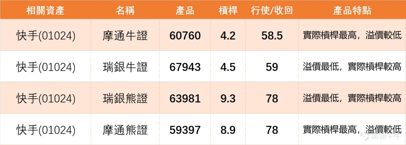 1月8日 $快手-W (01024.HK)$ 股價走弱,全日收報71.9元,單日下跌2.51%,成交額25.40億元。截至今日(9日)上午10點34分,快手最新報74.65元,較上日收市反彈3.69%,阻力位在76.5元與80.8元,支持位則分別為67.4元及63元,上升概率55%。均線佈局上,MA10為68.22元、MA30為67.58元、MA60為69.56元,當前股價位於MA10及MA60之間,短期走勢相對膠着。指標信號顯示,RSI指數59,屬於中性區間,MACD、ADX等多個指標呈現分歧,其中ADX指標給出買入信號,變動率指標則為賣出信號,最終技術指標總結信號為「賣出」,信號強度8。 科技股板塊內,短視頻行業競爭持續,相關個股表現各異: $嗶哩嗶哩-W (09626.HK)$ 受惠於平台內容生態活躍,當日逆市上升2.65%,收市報216.6元,但技術指標顯示處於超買狀態,短期需留意回調風險; $騰訊控股 (00700.HK)$ 作為行業龍頭表現穩健,收市報616元,輕微下跌1.36%,多項技術指標呈中立信號; $美團-W (03690.HK)$ 受本地生活服務需求...