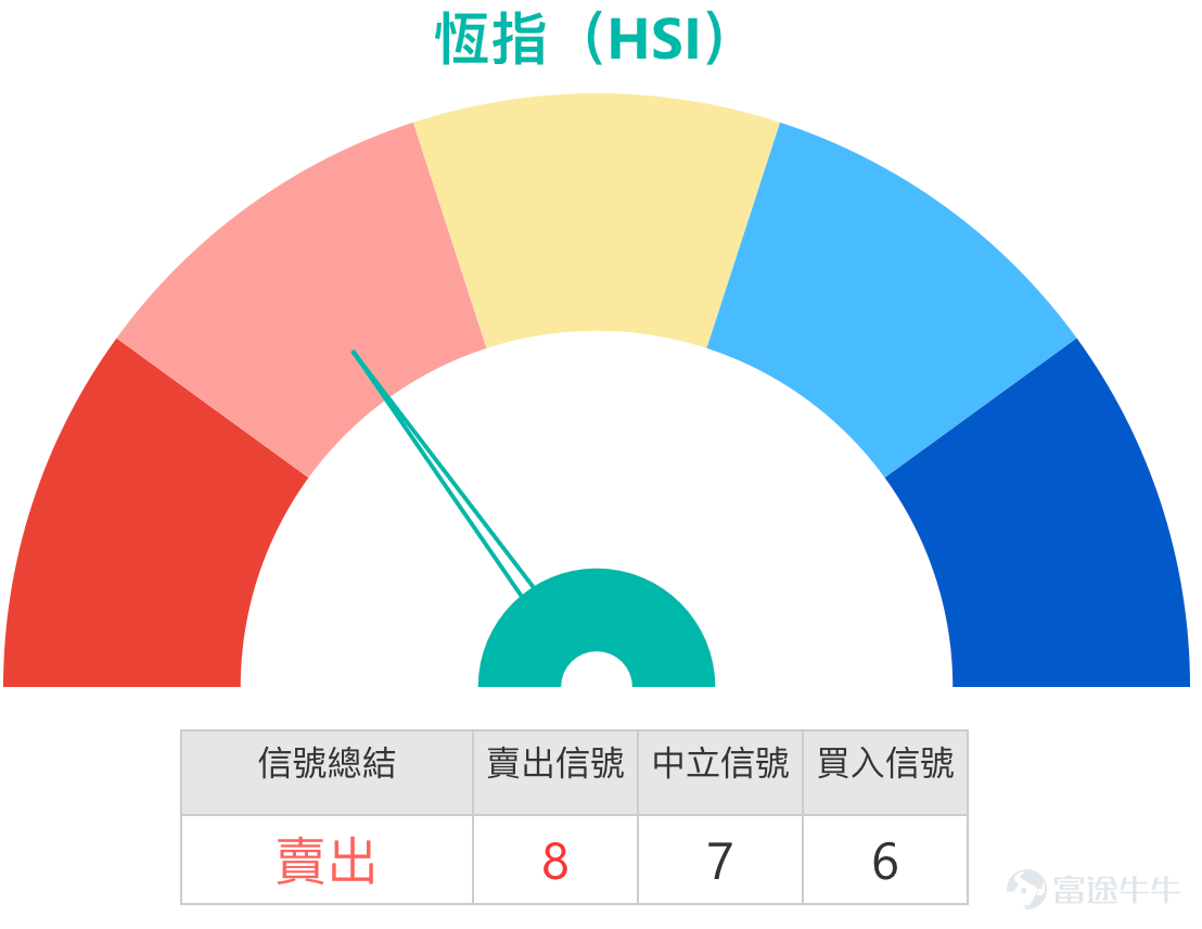 1. 恆指：看多投資者，博取明日小反彈，持有25900收回價的牛證，有看淡投資者表示尾盤熊證過夜，明天跌回25900點。 Simon：大家好呀，那又來和大家回顧一下港股的情況啦。可以看到今天（8日）恆指呢，還是繼續下跌了。是的，今天也一樣，盤中其實曾經跌得比較厲害，不過好在最後收盤的時候，還能回升一點點，收在了26149點。當然啦，整體還是下跌的，這也沒辦法。我們來看看投資者的看法，能發現有部分投資者是看好的，他們認為可能還是以搏反彈為主，不過未必能看到明顯的回升。也有一些投資者反過來，繼續持有熊證，就是想搏它明天再跌一點點。  我們先從技術分析來看。目前技術信號的總結還是以“賣出”信號為主，有8個賣出信號，6個買入信號，賣出信號稍微多一些。先給大家一個支持位作為參考，現在的支持位大概在25600點。所以如果是打算搏反彈的投資者，或許可以參考25600點這個支持位，意思就是儘量選擇一些在25600點以下的產品。不過有人可能會覺得，25600點距離現在有500點，還是有點擔心，覺得距離近了點。那再往下一個支持位大概...