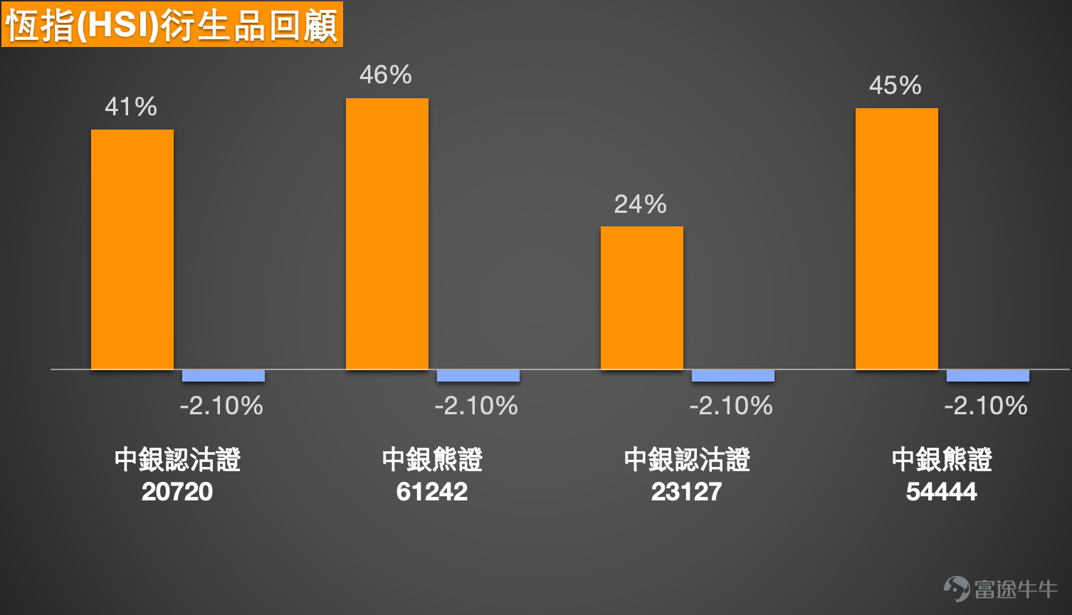 1. 恆指：看多投資者，博取明日小反彈，持有25900收回價的牛證，有看淡投資者表示尾盤熊證過夜，明天跌回25900點。 Simon：大家好呀，那又來和大家回顧一下港股的情況啦。可以看到今天（8日）恆指呢，還是繼續下跌了。是的，今天也一樣，盤中其實曾經跌得比較厲害，不過好在最後收盤的時候，還能回升一點點，收在了26149點。當然啦，整體還是下跌的，這也沒辦法。我們來看看投資者的看法，能發現有部分投資者是看好的，他們認為可能還是以搏反彈為主，不過未必能看到明顯的回升。也有一些投資者反過來，繼續持有熊證，就是想搏它明天再跌一點點。  我們先從技術分析來看。目前技術信號的總結還是以“賣出”信號為主，有8個賣出信號，6個買入信號，賣出信號稍微多一些。先給大家一個支持位作為參考，現在的支持位大概在25600點。所以如果是打算搏反彈的投資者，或許可以參考25600點這個支持位，意思就是儘量選擇一些在25600點以下的產品。不過有人可能會覺得，25600點距離現在有500點，還是有點擔心，覺得距離近了點。那再往下一個支持位大概...