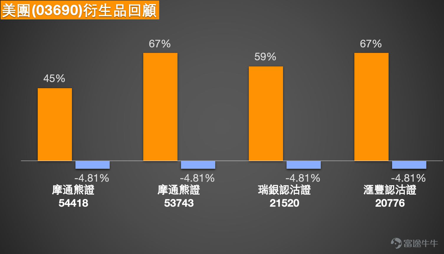 1. 恆指：看多投資者，博取明日小反彈，持有25900收回價的牛證，有看淡投資者表示尾盤熊證過夜，明天跌回25900點。 Simon：大家好呀，那又來和大家回顧一下港股的情況啦。可以看到今天（8日）恆指呢，還是繼續下跌了。是的，今天也一樣，盤中其實曾經跌得比較厲害，不過好在最後收盤的時候，還能回升一點點，收在了26149點。當然啦，整體還是下跌的，這也沒辦法。我們來看看投資者的看法，能發現有部分投資者是看好的，他們認為可能還是以搏反彈為主，不過未必能看到明顯的回升。也有一些投資者反過來，繼續持有熊證，就是想搏它明天再跌一點點。  我們先從技術分析來看。目前技術信號的總結還是以“賣出”信號為主，有8個賣出信號，6個買入信號，賣出信號稍微多一些。先給大家一個支持位作為參考，現在的支持位大概在25600點。所以如果是打算搏反彈的投資者，或許可以參考25600點這個支持位，意思就是儘量選擇一些在25600點以下的產品。不過有人可能會覺得，25600點距離現在有500點，還是有點擔心，覺得距離近了點。那再往下一個支持位大概...