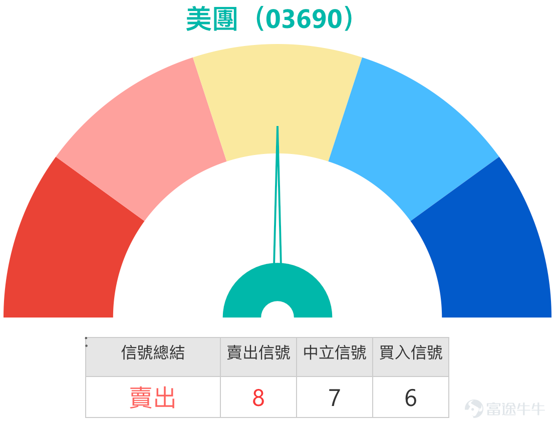 1. 恆指：看多投資者，博取明日小反彈，持有25900收回價的牛證，有看淡投資者表示尾盤熊證過夜，明天跌回25900點。 Simon：大家好呀，那又來和大家回顧一下港股的情況啦。可以看到今天（8日）恆指呢，還是繼續下跌了。是的，今天也一樣，盤中其實曾經跌得比較厲害，不過好在最後收盤的時候，還能回升一點點，收在了26149點。當然啦，整體還是下跌的，這也沒辦法。我們來看看投資者的看法，能發現有部分投資者是看好的，他們認為可能還是以搏反彈為主，不過未必能看到明顯的回升。也有一些投資者反過來，繼續持有熊證，就是想搏它明天再跌一點點。  我們先從技術分析來看。目前技術信號的總結還是以“賣出”信號為主，有8個賣出信號，6個買入信號，賣出信號稍微多一些。先給大家一個支持位作為參考，現在的支持位大概在25600點。所以如果是打算搏反彈的投資者，或許可以參考25600點這個支持位，意思就是儘量選擇一些在25600點以下的產品。不過有人可能會覺得，25600點距離現在有500點，還是有點擔心，覺得距離近了點。那再往下一個支持位大概...