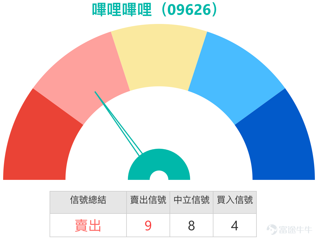 1. 恆指：看多投資者，博取明日小反彈，持有25900收回價的牛證，有看淡投資者表示尾盤熊證過夜，明天跌回25900點。 Simon：大家好呀，那又來和大家回顧一下港股的情況啦。可以看到今天（8日）恆指呢，還是繼續下跌了。是的，今天也一樣，盤中其實曾經跌得比較厲害，不過好在最後收盤的時候，還能回升一點點，收在了26149點。當然啦，整體還是下跌的，這也沒辦法。我們來看看投資者的看法，能發現有部分投資者是看好的，他們認為可能還是以搏反彈為主，不過未必能看到明顯的回升。也有一些投資者反過來，繼續持有熊證，就是想搏它明天再跌一點點。  我們先從技術分析來看。目前技術信號的總結還是以“賣出”信號為主，有8個賣出信號，6個買入信號，賣出信號稍微多一些。先給大家一個支持位作為參考，現在的支持位大概在25600點。所以如果是打算搏反彈的投資者，或許可以參考25600點這個支持位，意思就是儘量選擇一些在25600點以下的產品。不過有人可能會覺得，25600點距離現在有500點，還是有點擔心，覺得距離近了點。那再往下一個支持位大概...