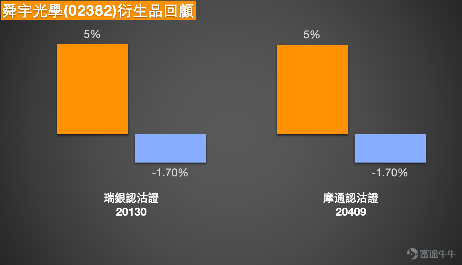 1. 恆指：看多投資者，博取明日小反彈，持有25900收回價的牛證，有看淡投資者表示尾盤熊證過夜，明天跌回25900點。 Simon：大家好呀，那又來和大家回顧一下港股的情況啦。可以看到今天（8日）恆指呢，還是繼續下跌了。是的，今天也一樣，盤中其實曾經跌得比較厲害，不過好在最後收盤的時候，還能回升一點點，收在了26149點。當然啦，整體還是下跌的，這也沒辦法。我們來看看投資者的看法，能發現有部分投資者是看好的，他們認為可能還是以搏反彈為主，不過未必能看到明顯的回升。也有一些投資者反過來，繼續持有熊證，就是想搏它明天再跌一點點。  我們先從技術分析來看。目前技術信號的總結還是以“賣出”信號為主，有8個賣出信號，6個買入信號，賣出信號稍微多一些。先給大家一個支持位作為參考，現在的支持位大概在25600點。所以如果是打算搏反彈的投資者，或許可以參考25600點這個支持位，意思就是儘量選擇一些在25600點以下的產品。不過有人可能會覺得，25600點距離現在有500點，還是有點擔心，覺得距離近了點。那再往下一個支持位大概...