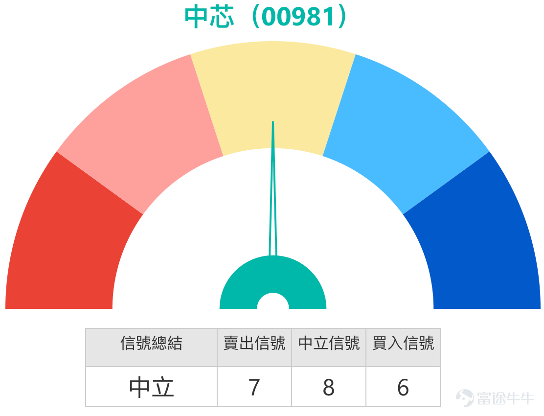 1. 恆指：看多投資者，博取明日小反彈，持有25900收回價的牛證，有看淡投資者表示尾盤熊證過夜，明天跌回25900點。 Simon：大家好呀，那又來和大家回顧一下港股的情況啦。可以看到今天（8日）恆指呢，還是繼續下跌了。是的，今天也一樣，盤中其實曾經跌得比較厲害，不過好在最後收盤的時候，還能回升一點點，收在了26149點。當然啦，整體還是下跌的，這也沒辦法。我們來看看投資者的看法，能發現有部分投資者是看好的，他們認為可能還是以搏反彈為主，不過未必能看到明顯的回升。也有一些投資者反過來，繼續持有熊證，就是想搏它明天再跌一點點。  我們先從技術分析來看。目前技術信號的總結還是以“賣出”信號為主，有8個賣出信號，6個買入信號，賣出信號稍微多一些。先給大家一個支持位作為參考，現在的支持位大概在25600點。所以如果是打算搏反彈的投資者，或許可以參考25600點這個支持位，意思就是儘量選擇一些在25600點以下的產品。不過有人可能會覺得，25600點距離現在有500點，還是有點擔心，覺得距離近了點。那再往下一個支持位大概...