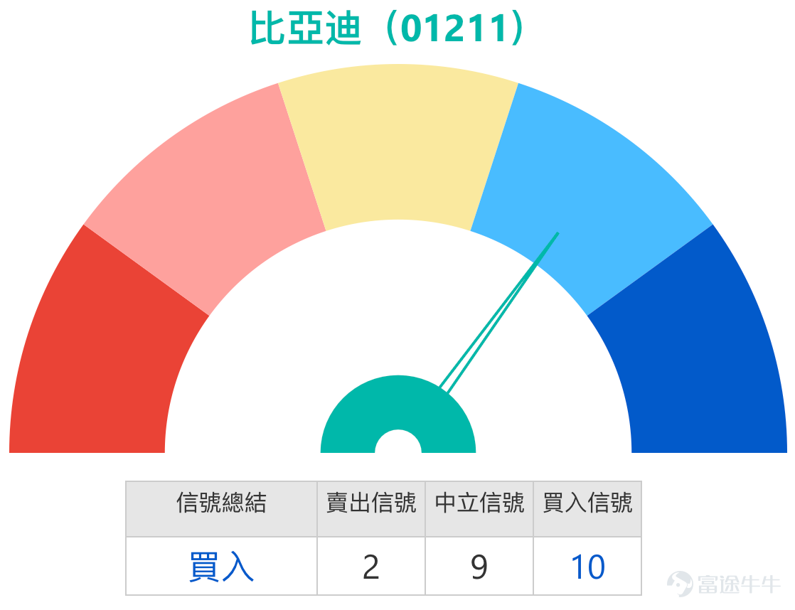 1. 恆指：看多投資者，博取明日小反彈，持有25900收回價的牛證，有看淡投資者表示尾盤熊證過夜，明天跌回25900點。 Simon：大家好呀，那又來和大家回顧一下港股的情況啦。可以看到今天（8日）恆指呢，還是繼續下跌了。是的，今天也一樣，盤中其實曾經跌得比較厲害，不過好在最後收盤的時候，還能回升一點點，收在了26149點。當然啦，整體還是下跌的，這也沒辦法。我們來看看投資者的看法，能發現有部分投資者是看好的，他們認為可能還是以搏反彈為主，不過未必能看到明顯的回升。也有一些投資者反過來，繼續持有熊證，就是想搏它明天再跌一點點。  我們先從技術分析來看。目前技術信號的總結還是以“賣出”信號為主，有8個賣出信號，6個買入信號，賣出信號稍微多一些。先給大家一個支持位作為參考，現在的支持位大概在25600點。所以如果是打算搏反彈的投資者，或許可以參考25600點這個支持位，意思就是儘量選擇一些在25600點以下的產品。不過有人可能會覺得，25600點距離現在有500點，還是有點擔心，覺得距離近了點。那再往下一個支持位大概...