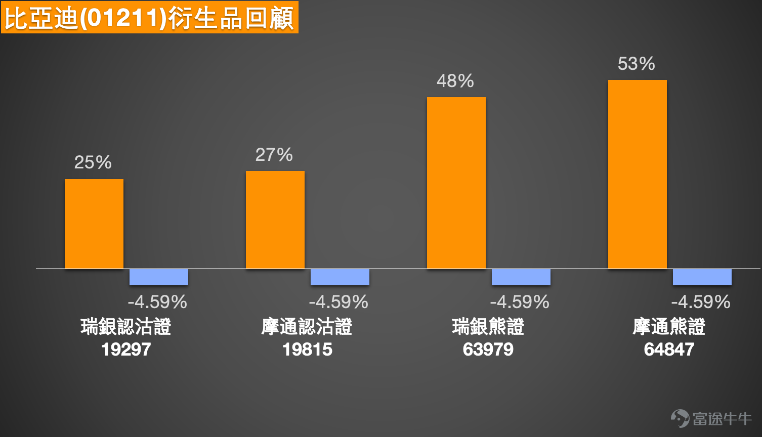 1. 恆指：看多投資者，博取明日小反彈，持有25900收回價的牛證，有看淡投資者表示尾盤熊證過夜，明天跌回25900點。 Simon：大家好呀，那又來和大家回顧一下港股的情況啦。可以看到今天（8日）恆指呢，還是繼續下跌了。是的，今天也一樣，盤中其實曾經跌得比較厲害，不過好在最後收盤的時候，還能回升一點點，收在了26149點。當然啦，整體還是下跌的，這也沒辦法。我們來看看投資者的看法，能發現有部分投資者是看好的，他們認為可能還是以搏反彈為主，不過未必能看到明顯的回升。也有一些投資者反過來，繼續持有熊證，就是想搏它明天再跌一點點。  我們先從技術分析來看。目前技術信號的總結還是以“賣出”信號為主，有8個賣出信號，6個買入信號，賣出信號稍微多一些。先給大家一個支持位作為參考，現在的支持位大概在25600點。所以如果是打算搏反彈的投資者，或許可以參考25600點這個支持位，意思就是儘量選擇一些在25600點以下的產品。不過有人可能會覺得，25600點距離現在有500點，還是有點擔心，覺得距離近了點。那再往下一個支持位大概...