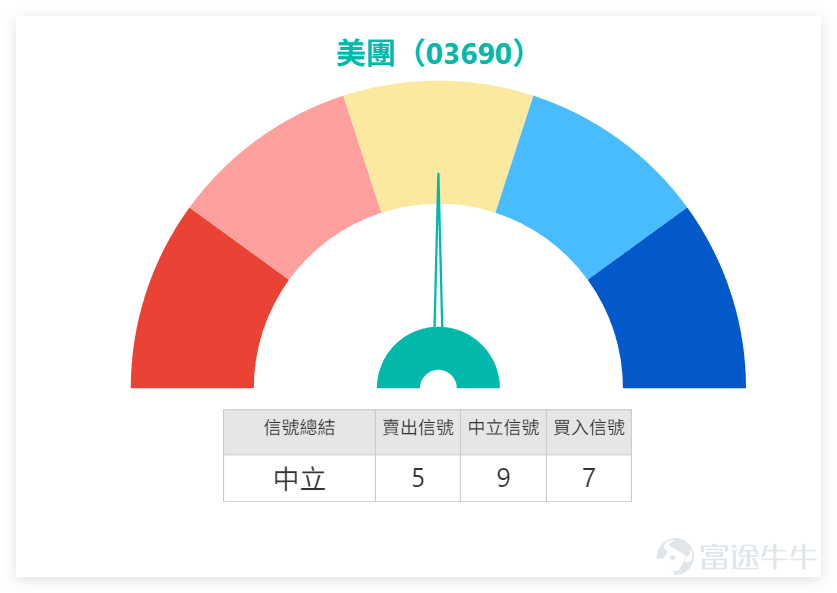 January 8$MEITUAN-W (03690.HK)$ The stock price came under noticeable pressure, closing at HKD 101 for the day, down 3.35%. The trading volume reached HKD 7.254 billion. As of 11:10 AM today (9th), Meituan's latest price was HKD 98.5, breaking below MA10 (HKD 103.98), MA30 (HKD 101.56), and MA60 (HKD 100.69).Short-term support is seen at HKD 97.1, with further support at HKD 92.9. On the resistance side, initial focus is on HKD 105, followed by HKD 109.1. In terms of indicators, the RSI is at 46, not yet entering the oversold zone. However, the CCI indicator suggests an oversold condition, recommending a buy. Meanwhile, MACD, Bollinger Bands, and several other indicators are signaling a sell. Overall technical summary: "Neutral", signal strength 9, with no clear trend direction. In yesterday's (8th) [Hong Kong Stock Broadcast],[Share Link: January 8th [Hong Kong Stock Podcast] Hang Seng Index, Meituan, Bilibili, Sunny Optical, SMIC, BYD]we commented on Meituan:From the trend perspective, it doesn’t look good, as the stock dropped significantly. Moreover, trading volume increased during this downtrend, showing higher volumes compared to roughly the last 10 trading days. Increasing trading volume during a decline isn't necessarily a positive sign. However, one aspect that might offer some reassurance to investors is that the closing price remained above triple digits at HKD 101. From the technical summary, Meituan currently shows no obvious...