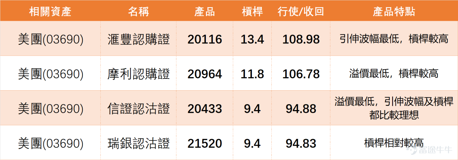 January 8$MEITUAN-W (03690.HK)$ The stock price came under noticeable pressure, closing at HKD 101 for the day, down 3.35%. The trading volume reached HKD 7.254 billion. As of 11:10 AM today (9th), Meituan's latest price was HKD 98.5, breaking below MA10 (HKD 103.98), MA30 (HKD 101.56), and MA60 (HKD 100.69).Short-term support is seen at HKD 97.1, with further support at HKD 92.9. On the resistance side, initial focus is on HKD 105, followed by HKD 109.1. In terms of indicators, the RSI is at 46, not yet entering the oversold zone. However, the CCI indicator suggests an oversold condition, recommending a buy. Meanwhile, MACD, Bollinger Bands, and several other indicators are signaling a sell. Overall technical summary: "Neutral", signal strength 9, with no clear trend direction. In yesterday's (8th) [Hong Kong Stock Broadcast],[Share Link: January 8th [Hong Kong Stock Podcast] Hang Seng Index, Meituan, Bilibili, Sunny Optical, SMIC, BYD]we commented on Meituan:From the trend perspective, it doesn’t look good, as the stock dropped significantly. Moreover, trading volume increased during this downtrend, showing higher volumes compared to roughly the last 10 trading days. Increasing trading volume during a decline isn't necessarily a positive sign. However, one aspect that might offer some reassurance to investors is that the closing price remained above triple digits at HKD 101. From the technical summary, Meituan currently shows no obvious...