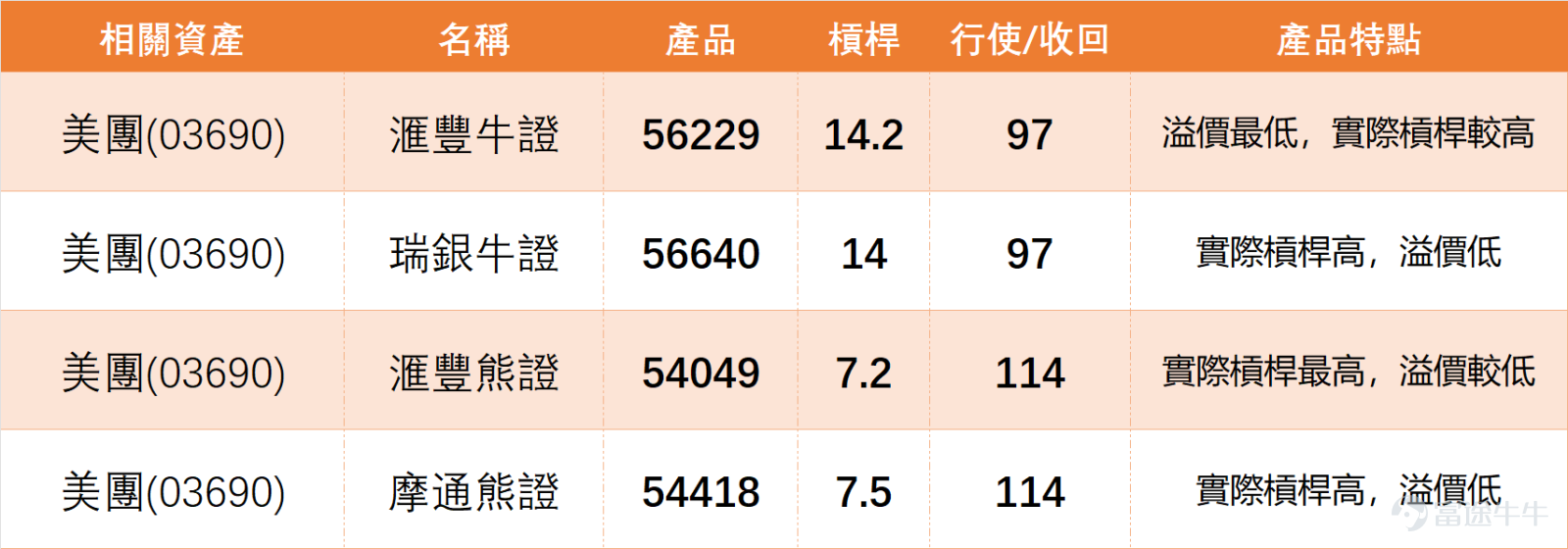 January 8$MEITUAN-W (03690.HK)$ The stock price came under noticeable pressure, closing at HKD 101 for the day, down 3.35%. The trading volume reached HKD 7.254 billion. As of 11:10 AM today (9th), Meituan's latest price was HKD 98.5, breaking below MA10 (HKD 103.98), MA30 (HKD 101.56), and MA60 (HKD 100.69).Short-term support is seen at HKD 97.1, with further support at HKD 92.9. On the resistance side, initial focus is on HKD 105, followed by HKD 109.1. In terms of indicators, the RSI is at 46, not yet entering the oversold zone. However, the CCI indicator suggests an oversold condition, recommending a buy. Meanwhile, MACD, Bollinger Bands, and several other indicators are signaling a sell. Overall technical summary: "Neutral", signal strength 9, with no clear trend direction. In yesterday's (8th) [Hong Kong Stock Broadcast],[Share Link: January 8th [Hong Kong Stock Podcast] Hang Seng Index, Meituan, Bilibili, Sunny Optical, SMIC, BYD]we commented on Meituan:From the trend perspective, it doesn’t look good, as the stock dropped significantly. Moreover, trading volume increased during this downtrend, showing higher volumes compared to roughly the last 10 trading days. Increasing trading volume during a decline isn't necessarily a positive sign. However, one aspect that might offer some reassurance to investors is that the closing price remained above triple digits at HKD 101. From the technical summary, Meituan currently shows no obvious...