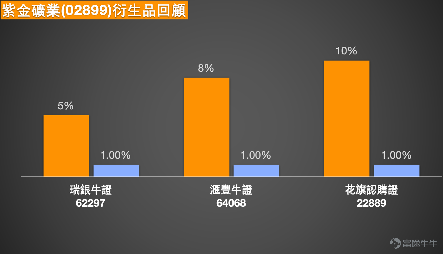 $紫金礦業 (02899.HK)$  紫金礦業股價報38.36元，上漲3.12%。近期股價創出歷史新高，公司A股和H股總市值一度雙雙突破萬億大關，成為市場矚目的焦點。這一里程碑式的成就，標誌著市場對這家礦業巨頭由“金、銅”雙輪驅動，到“金、銅、鋰”三駕馬車並駕齊驅的全新增長邏輯的認可。公司此前發佈的業績預增公告顯示，2025年度淨利潤預計將達到510億至520億元人民幣，同比大增約59%至62%。步入2026年，公司計畫礦產金產量達到105噸，礦產銅120萬噸，當量碳酸鋰12萬噸，展現出強勁的增長動能。市場分析認為，除了黃金的避險需求和銅在新能源領域的廣泛應用，公司快速擴張的鋰資源板塊（資源量已躋身全球前十）正為其打開面向新能源時代的第二增長曲線，構成了其長期投資價值的基礎。   【中銀做客】專欄點評：黃金長牛與衍生工具策略  在1月6日的【中銀做客】專欄中，中銀國際董事Niki對紫金礦業及其背後的黃金邏輯進行了深度解讀。她明確指出，各國央行持續增持黃金儲備以及投資者因應國際局勢變化的避險需求，是驅動金價中長期走強的主要...