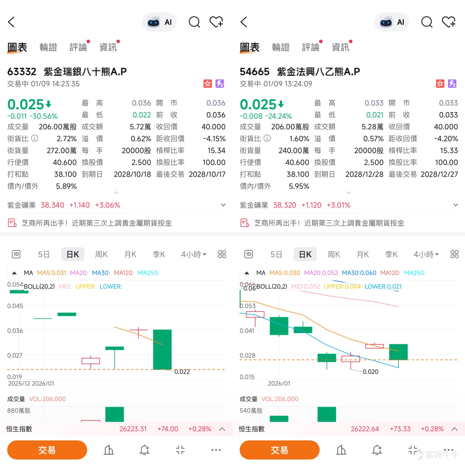 $紫金礦業 (02899.HK)$  紫金礦業股價報38.36元，上漲3.12%。近期股價創出歷史新高，公司A股和H股總市值一度雙雙突破萬億大關，成為市場矚目的焦點。這一里程碑式的成就，標誌著市場對這家礦業巨頭由“金、銅”雙輪驅動，到“金、銅、鋰”三駕馬車並駕齊驅的全新增長邏輯的認可。公司此前發佈的業績預增公告顯示，2025年度淨利潤預計將達到510億至520億元人民幣，同比大增約59%至62%。步入2026年，公司計畫礦產金產量達到105噸，礦產銅120萬噸，當量碳酸鋰12萬噸，展現出強勁的增長動能。市場分析認為，除了黃金的避險需求和銅在新能源領域的廣泛應用，公司快速擴張的鋰資源板塊（資源量已躋身全球前十）正為其打開面向新能源時代的第二增長曲線，構成了其長期投資價值的基礎。   【中銀做客】專欄點評：黃金長牛與衍生工具策略  在1月6日的【中銀做客】專欄中，中銀國際董事Niki對紫金礦業及其背後的黃金邏輯進行了深度解讀。她明確指出，各國央行持續增持黃金儲備以及投資者因應國際局勢變化的避險需求，是驅動金價中長期走強的主要...