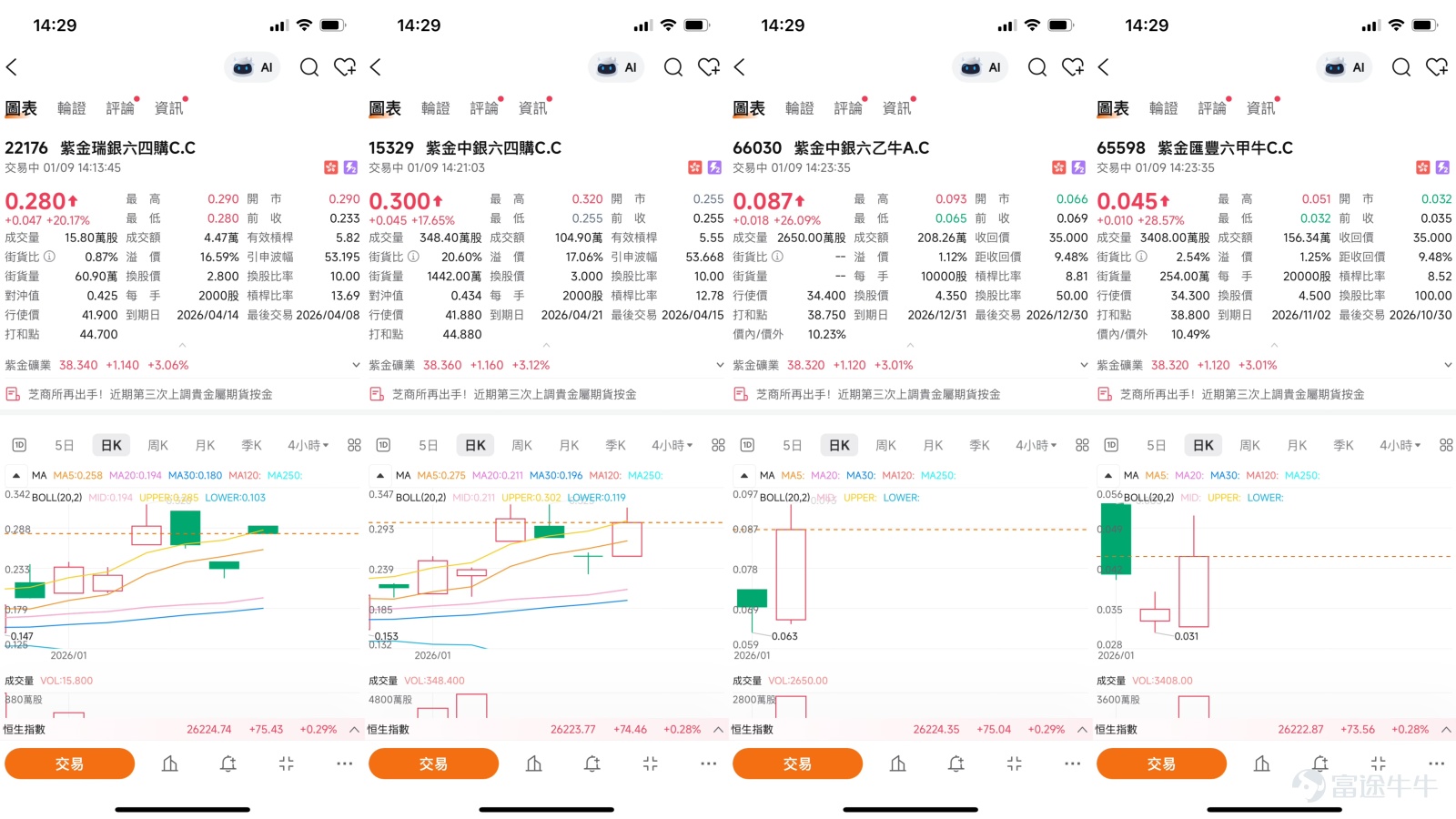 $紫金礦業 (02899.HK)$  紫金礦業股價報38.36元，上漲3.12%。近期股價創出歷史新高，公司A股和H股總市值一度雙雙突破萬億大關，成為市場矚目的焦點。這一里程碑式的成就，標誌著市場對這家礦業巨頭由“金、銅”雙輪驅動，到“金、銅、鋰”三駕馬車並駕齊驅的全新增長邏輯的認可。公司此前發佈的業績預增公告顯示，2025年度淨利潤預計將達到510億至520億元人民幣，同比大增約59%至62%。步入2026年，公司計畫礦產金產量達到105噸，礦產銅120萬噸，當量碳酸鋰12萬噸，展現出強勁的增長動能。市場分析認為，除了黃金的避險需求和銅在新能源領域的廣泛應用，公司快速擴張的鋰資源板塊（資源量已躋身全球前十）正為其打開面向新能源時代的第二增長曲線，構成了其長期投資價值的基礎。   【中銀做客】專欄點評：黃金長牛與衍生工具策略  在1月6日的【中銀做客】專欄中，中銀國際董事Niki對紫金礦業及其背後的黃金邏輯進行了深度解讀。她明確指出，各國央行持續增持黃金儲備以及投資者因應國際局勢變化的避險需求，是驅動金價中長期走強的主要...
