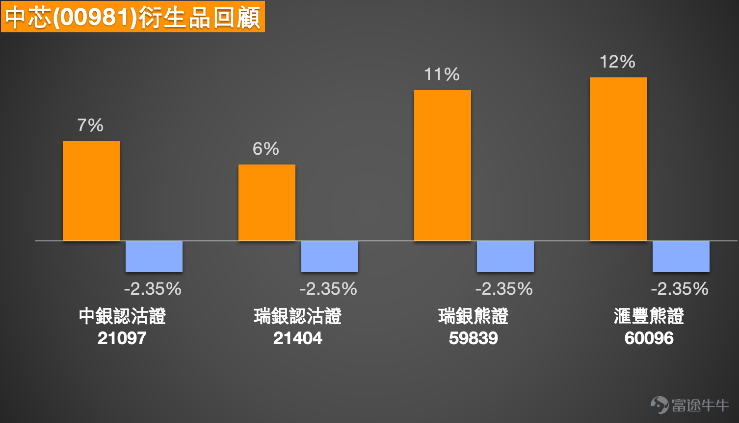 $SMIC (00981.HK)$ SMIC (00981.HK) Short-term Analysis: Key Dynamics in Technical Patterns and Industry Expectations SMIC’s stock closed at HKD 74.3, with a slight pullback of 0.87%. Despite short-term volatility, recent market data indicates its share price briefly surged close to the top of the Bollinger Band, reflecting strong market attention on SMIC as a core semiconductor company. In terms of technical indicators, automated algorithm analysis shows that SMIC's stock recently formed a 'Golden Cross,' a bullish technical pattern where the 10-day moving average crosses above the 20-day moving average, suggesting short-term upward momentum may be strengthening. Additionally, multiple institutions have assigned a 'Strong Buy' rating based on comprehensive analysis of moving averages and various technical indicators. However, contrasting these positive signals, your latest data indicates the current technical indicator summary signal is 'Sell,' with an intensity of 8. This contradiction highlights increasing short-term market divergence between buyers and sellers, leaving the stock at a critical juncture for choosing its next direction.   #Market News and Column Views: Rational Observations Amidst Industry Hype  The market's expectations for the semiconductor industry have recently risen, particularly due to potential demand for advanced chips from emerging applications like robotics, providing positive narrative support for the sector. However, the interaction between fundamentals and technical aspects remains complex. According to the January 8 edition of the [Hong Kong Stocks Podcast] column, host Simon...