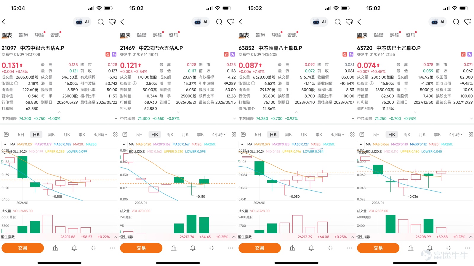$SMIC (00981.HK)$ SMIC (00981.HK) Short-term Analysis: Key Dynamics in Technical Patterns and Industry Expectations SMIC’s stock closed at HKD 74.3, with a slight pullback of 0.87%. Despite short-term volatility, recent market data indicates its share price briefly surged close to the top of the Bollinger Band, reflecting strong market attention on SMIC as a core semiconductor company. In terms of technical indicators, automated algorithm analysis shows that SMIC's stock recently formed a 'Golden Cross,' a bullish technical pattern where the 10-day moving average crosses above the 20-day moving average, suggesting short-term upward momentum may be strengthening. Additionally, multiple institutions have assigned a 'Strong Buy' rating based on comprehensive analysis of moving averages and various technical indicators. However, contrasting these positive signals, your latest data indicates the current technical indicator summary signal is 'Sell,' with an intensity of 8. This contradiction highlights increasing short-term market divergence between buyers and sellers, leaving the stock at a critical juncture for choosing its next direction.   #Market News and Column Views: Rational Observations Amidst Industry Hype  The market's expectations for the semiconductor industry have recently risen, particularly due to potential demand for advanced chips from emerging applications like robotics, providing positive narrative support for the sector. However, the interaction between fundamentals and technical aspects remains complex. According to the January 8 edition of the [Hong Kong Stocks Podcast] column, host Simon...