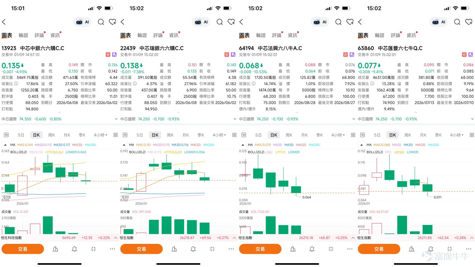 $SMIC (00981.HK)$ SMIC (00981.HK) Short-term Analysis: Key Dynamics in Technical Patterns and Industry Expectations SMIC’s stock closed at HKD 74.3, with a slight pullback of 0.87%. Despite short-term volatility, recent market data indicates its share price briefly surged close to the top of the Bollinger Band, reflecting strong market attention on SMIC as a core semiconductor company. In terms of technical indicators, automated algorithm analysis shows that SMIC's stock recently formed a 'Golden Cross,' a bullish technical pattern where the 10-day moving average crosses above the 20-day moving average, suggesting short-term upward momentum may be strengthening. Additionally, multiple institutions have assigned a 'Strong Buy' rating based on comprehensive analysis of moving averages and various technical indicators. However, contrasting these positive signals, your latest data indicates the current technical indicator summary signal is 'Sell,' with an intensity of 8. This contradiction highlights increasing short-term market divergence between buyers and sellers, leaving the stock at a critical juncture for choosing its next direction.   #Market News and Column Views: Rational Observations Amidst Industry Hype  The market's expectations for the semiconductor industry have recently risen, particularly due to potential demand for advanced chips from emerging applications like robotics, providing positive narrative support for the sector. However, the interaction between fundamentals and technical aspects remains complex. According to the January 8 edition of the [Hong Kong Stocks Podcast] column, host Simon...