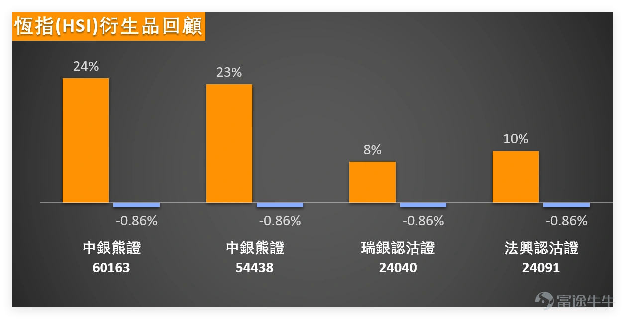 上週五(9日) $恒生指數 (800000.HK)$ 全日收報26231.79點,微升0.32%,成交額2451.30億元,5日振幅3.4%。 技術面來看,恆指當前處於支持位25769點與阻力位26593點之間,MA10、MA30、MA60分別位於26117.55點、25872.12點、25981.93點,股價站在各主要均線上方,呈現淺度強勢格局。RSI指數56,處於中性區間,技術指標總結信號為中立,信號強度8,多個震盪指標如隨機震盪指標、CCI指標均呈中立,而MACD、ADX、保力加通道等指標則發出買入信號,反映市場短期多空博弈激烈,觀望氣氛濃厚。 科技股表現分化, $騰訊控股 (00700.HK)$ 收市報611.00元,當日下跌0.81%,股價略低於MA10(613.00元)及MA30(610.33元),技術指標信號中立,呈現整理格局; $阿里巴巴-W (09988.HK)$ 收報146.50元,上升2.73%,收市價接近MA10(146.42元),技術指標顯示買入信號,短期動能偏強; $美團-W (03690.HK)$ 收報98....