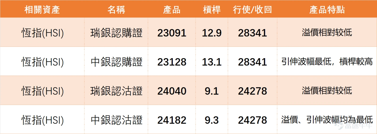 上週五(9日) $恒生指數 (800000.HK)$ 全日收報26231.79點,微升0.32%,成交額2451.30億元,5日振幅3.4%。 技術面來看,恆指當前處於支持位25769點與阻力位26593點之間,MA10、MA30、MA60分別位於26117.55點、25872.12點、25981.93點,股價站在各主要均線上方,呈現淺度強勢格局。RSI指數56,處於中性區間,技術指標總結信號為中立,信號強度8,多個震盪指標如隨機震盪指標、CCI指標均呈中立,而MACD、ADX、保力加通道等指標則發出買入信號,反映市場短期多空博弈激烈,觀望氣氛濃厚。 科技股表現分化, $騰訊控股 (00700.HK)$ 收市報611.00元,當日下跌0.81%,股價略低於MA10(613.00元)及MA30(610.33元),技術指標信號中立,呈現整理格局; $阿里巴巴-W (09988.HK)$ 收報146.50元,上升2.73%,收市價接近MA10(146.42元),技術指標顯示買入信號,短期動能偏強; $美團-W (03690.HK)$ 收報98....