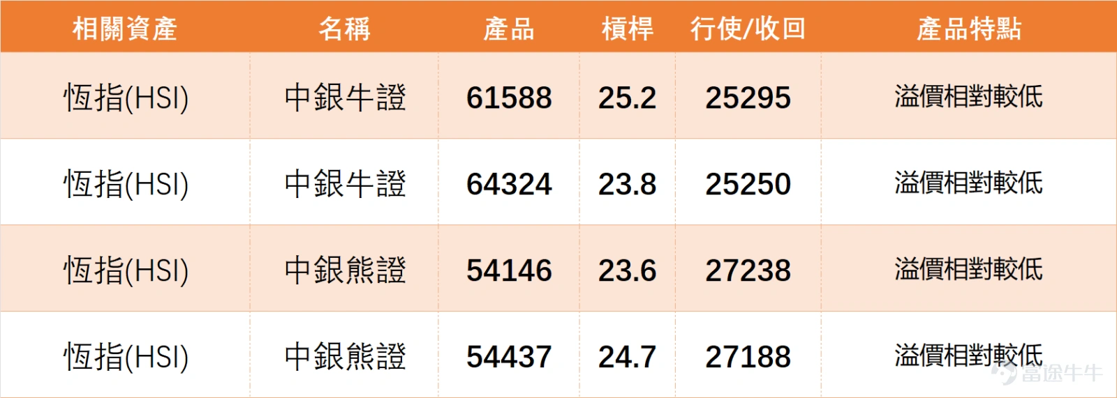 上週五(9日) $恒生指數 (800000.HK)$ 全日收報26231.79點,微升0.32%,成交額2451.30億元,5日振幅3.4%。 技術面來看,恆指當前處於支持位25769點與阻力位26593點之間,MA10、MA30、MA60分別位於26117.55點、25872.12點、25981.93點,股價站在各主要均線上方,呈現淺度強勢格局。RSI指數56,處於中性區間,技術指標總結信號為中立,信號強度8,多個震盪指標如隨機震盪指標、CCI指標均呈中立,而MACD、ADX、保力加通道等指標則發出買入信號,反映市場短期多空博弈激烈,觀望氣氛濃厚。 科技股表現分化, $騰訊控股 (00700.HK)$ 收市報611.00元,當日下跌0.81%,股價略低於MA10(613.00元)及MA30(610.33元),技術指標信號中立,呈現整理格局; $阿里巴巴-W (09988.HK)$ 收報146.50元,上升2.73%,收市價接近MA10(146.42元),技術指標顯示買入信號,短期動能偏強; $美團-W (03690.HK)$ 收報98....