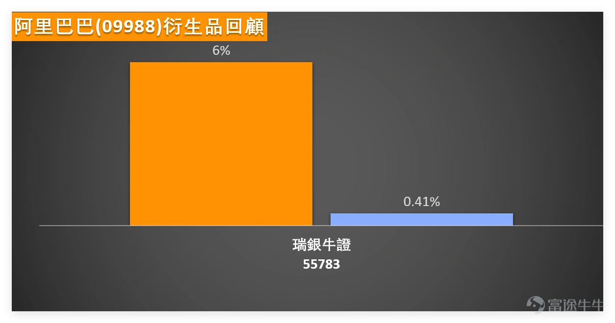 As of last Friday's (September 9) close, $BABA-W (09988.HK)$ The stock closed at HKD 146.5, up 2.73% on the day with a trading volume of HKD 17.003 billion. Technically, Friday’s closing price is oscillating between the MA10 (HKD 146.42) and MA30 (HKD 149.33). The overall technical indicator signals a 'buy,' with moderate strength of 11; the RSI indicator stands neutral at 48, while the CCI indicator issues a buy signal. The bull-bear power indicator also leans towards buying, though the MACD suggests a sell, and Bollinger Bands show a sell signal—indicating some minor divergence among multiple indicators. As of 10:08 AM today (September 12),Alibaba’s latest quote is HKD 149.9, with resistance levels concentrated at HKD 151.9 and HKD 155.9. Support levels are mainly found at HKD 142.6 (primary support) and strong support at HKD 138.4; the probability of an upward move is 56%, with a 5-day volatility range of 8.7%, indicating reasonable fluctuation room. E-commerce platform stocks showed mixed performance, with peers like $JD-SW (09618.HK)$ JD.com performing notably well, closing at HKD 114.6, up 2.60% on the day. Technical indicators also suggest a 'buy' signal, with the share price successfully moving above the MA10 (HKD 113.46), indicating short-term momentum strengthening. Tech ecosystem-related stocks showed divergent performances, with $TENCENT (00700.HK)$ Kuaishou closing at HKD 611, down 0.81%. Technically...