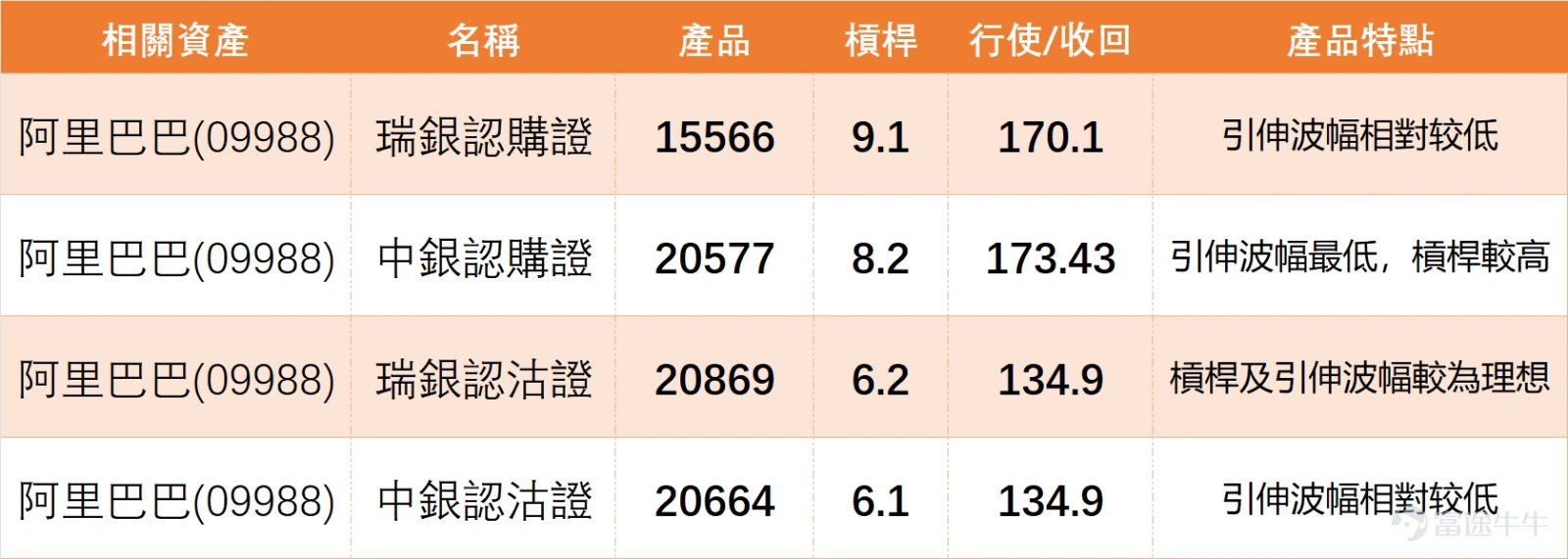 As of last Friday's (September 9) close, $BABA-W (09988.HK)$ The stock closed at HKD 146.5, up 2.73% on the day with a trading volume of HKD 17.003 billion. Technically, Friday’s closing price is oscillating between the MA10 (HKD 146.42) and MA30 (HKD 149.33). The overall technical indicator signals a 'buy,' with moderate strength of 11; the RSI indicator stands neutral at 48, while the CCI indicator issues a buy signal. The bull-bear power indicator also leans towards buying, though the MACD suggests a sell, and Bollinger Bands show a sell signal—indicating some minor divergence among multiple indicators. As of 10:08 AM today (September 12),Alibaba’s latest quote is HKD 149.9, with resistance levels concentrated at HKD 151.9 and HKD 155.9. Support levels are mainly found at HKD 142.6 (primary support) and strong support at HKD 138.4; the probability of an upward move is 56%, with a 5-day volatility range of 8.7%, indicating reasonable fluctuation room. E-commerce platform stocks showed mixed performance, with peers like $JD-SW (09618.HK)$ JD.com performing notably well, closing at HKD 114.6, up 2.60% on the day. Technical indicators also suggest a 'buy' signal, with the share price successfully moving above the MA10 (HKD 113.46), indicating short-term momentum strengthening. Tech ecosystem-related stocks showed divergent performances, with $TENCENT (00700.HK)$ Kuaishou closing at HKD 611, down 0.81%. Technically...