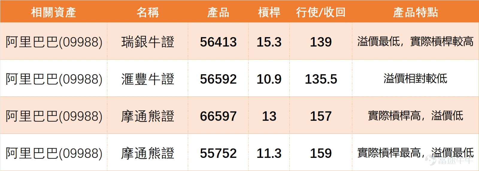 As of last Friday's (September 9) close, $BABA-W (09988.HK)$ The stock closed at HKD 146.5, up 2.73% on the day with a trading volume of HKD 17.003 billion. Technically, Friday’s closing price is oscillating between the MA10 (HKD 146.42) and MA30 (HKD 149.33). The overall technical indicator signals a 'buy,' with moderate strength of 11; the RSI indicator stands neutral at 48, while the CCI indicator issues a buy signal. The bull-bear power indicator also leans towards buying, though the MACD suggests a sell, and Bollinger Bands show a sell signal—indicating some minor divergence among multiple indicators. As of 10:08 AM today (September 12),Alibaba’s latest quote is HKD 149.9, with resistance levels concentrated at HKD 151.9 and HKD 155.9. Support levels are mainly found at HKD 142.6 (primary support) and strong support at HKD 138.4; the probability of an upward move is 56%, with a 5-day volatility range of 8.7%, indicating reasonable fluctuation room. E-commerce platform stocks showed mixed performance, with peers like $JD-SW (09618.HK)$ JD.com performing notably well, closing at HKD 114.6, up 2.60% on the day. Technical indicators also suggest a 'buy' signal, with the share price successfully moving above the MA10 (HKD 113.46), indicating short-term momentum strengthening. Tech ecosystem-related stocks showed divergent performances, with $TENCENT (00700.HK)$ Kuaishou closing at HKD 611, down 0.81%. Technically...