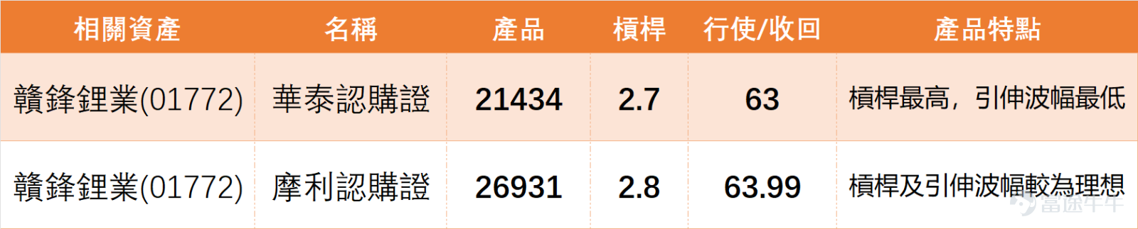 $贛鋒鋰業 (01772.HK)$ 1月9日全日收報56.5元，單日小幅上升0.98%，成交額達6.64億元。 技術面上，股價成功站上MA10（55.14元），但仍低於MA30（51.82元）及MA60（51.24元），反映短期處於區間震盪格局；RSI指標為59，處於中性區間，技術指標總結信號為「賣出」，強度8，屬偏弱水平，而MACD、保力加通道等多項指標同步給出買入信號，多空信號出現分歧。 截至今日（12日）上午10點36分，贛鋒鋰業最新報58.1元，暫時有3%嘅升幅，阻力分別為 59.7和62.1 元，支持位則看52.7和50.3 元。 再看板塊表現，鋰業及新能源材料板塊今日走勢分化明顯，同行個股中， $洛陽鉬業 (03993.HK)$ 大漲4.74%， $中國鋁業 (02600.HK)$ 上漲2.39%，反觀 $寧德時代 (03750.HK)$ 下跌1.21%， $比亞迪股份 (01211.HK)$ 微跌0.11%；值得注意的是， $紫金礦業 (02899.HK)$ 雖上漲2.85%，但技術信號同為「強力賣出」，與贛鋒鋰業類似呈現...