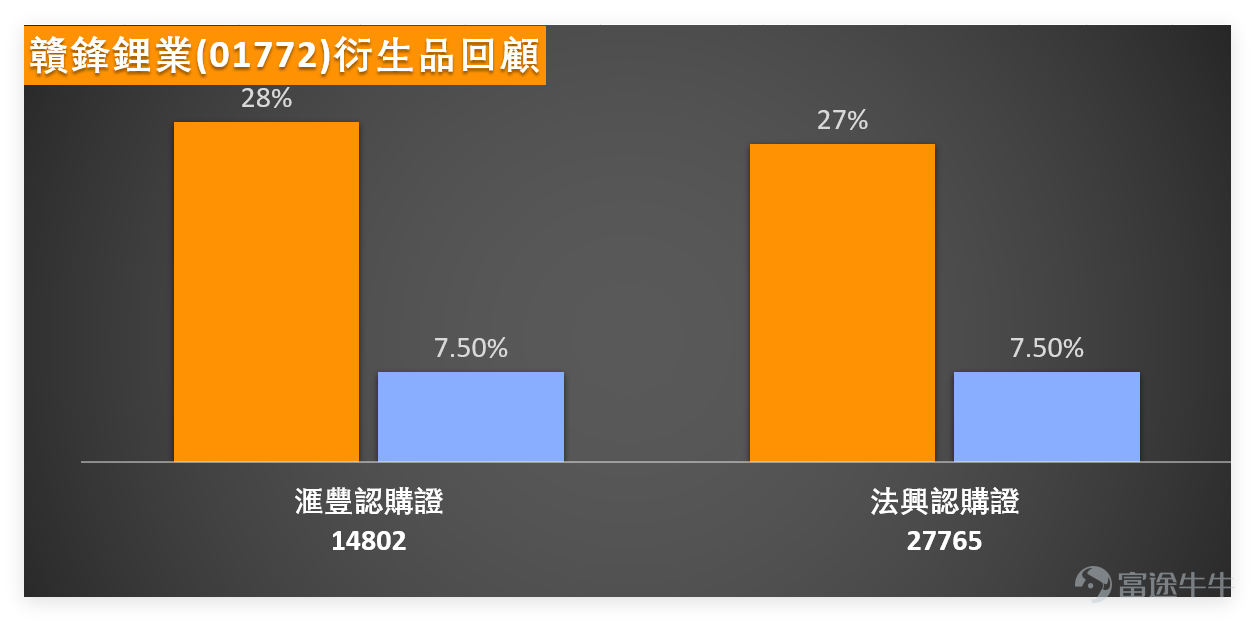 $贛鋒鋰業 (01772.HK)$ 1月9日全日收報56.5元，單日小幅上升0.98%，成交額達6.64億元。 技術面上，股價成功站上MA10（55.14元），但仍低於MA30（51.82元）及MA60（51.24元），反映短期處於區間震盪格局；RSI指標為59，處於中性區間，技術指標總結信號為「賣出」，強度8，屬偏弱水平，而MACD、保力加通道等多項指標同步給出買入信號，多空信號出現分歧。 截至今日（12日）上午10點36分，贛鋒鋰業最新報58.1元，暫時有3%嘅升幅，阻力分別為 59.7和62.1 元，支持位則看52.7和50.3 元。 再看板塊表現，鋰業及新能源材料板塊今日走勢分化明顯，同行個股中， $洛陽鉬業 (03993.HK)$ 大漲4.74%， $中國鋁業 (02600.HK)$ 上漲2.39%，反觀 $寧德時代 (03750.HK)$ 下跌1.21%， $比亞迪股份 (01211.HK)$ 微跌0.11%；值得注意的是， $紫金礦業 (02899.HK)$ 雖上漲2.85%，但技術信號同為「強力賣出」，與贛鋒鋰業類似呈現...