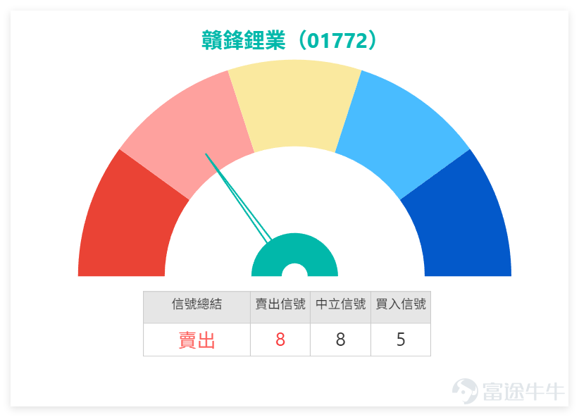 $贛鋒鋰業 (01772.HK)$ 1月9日全日收報56.5元，單日小幅上升0.98%，成交額達6.64億元。 技術面上，股價成功站上MA10（55.14元），但仍低於MA30（51.82元）及MA60（51.24元），反映短期處於區間震盪格局；RSI指標為59，處於中性區間，技術指標總結信號為「賣出」，強度8，屬偏弱水平，而MACD、保力加通道等多項指標同步給出買入信號，多空信號出現分歧。 截至今日（12日）上午10點36分，贛鋒鋰業最新報58.1元，暫時有3%嘅升幅，阻力分別為 59.7和62.1 元，支持位則看52.7和50.3 元。 再看板塊表現，鋰業及新能源材料板塊今日走勢分化明顯，同行個股中， $洛陽鉬業 (03993.HK)$ 大漲4.74%， $中國鋁業 (02600.HK)$ 上漲2.39%，反觀 $寧德時代 (03750.HK)$ 下跌1.21%， $比亞迪股份 (01211.HK)$ 微跌0.11%；值得注意的是， $紫金礦業 (02899.HK)$ 雖上漲2.85%，但技術信號同為「強力賣出」，與贛鋒鋰業類似呈現...