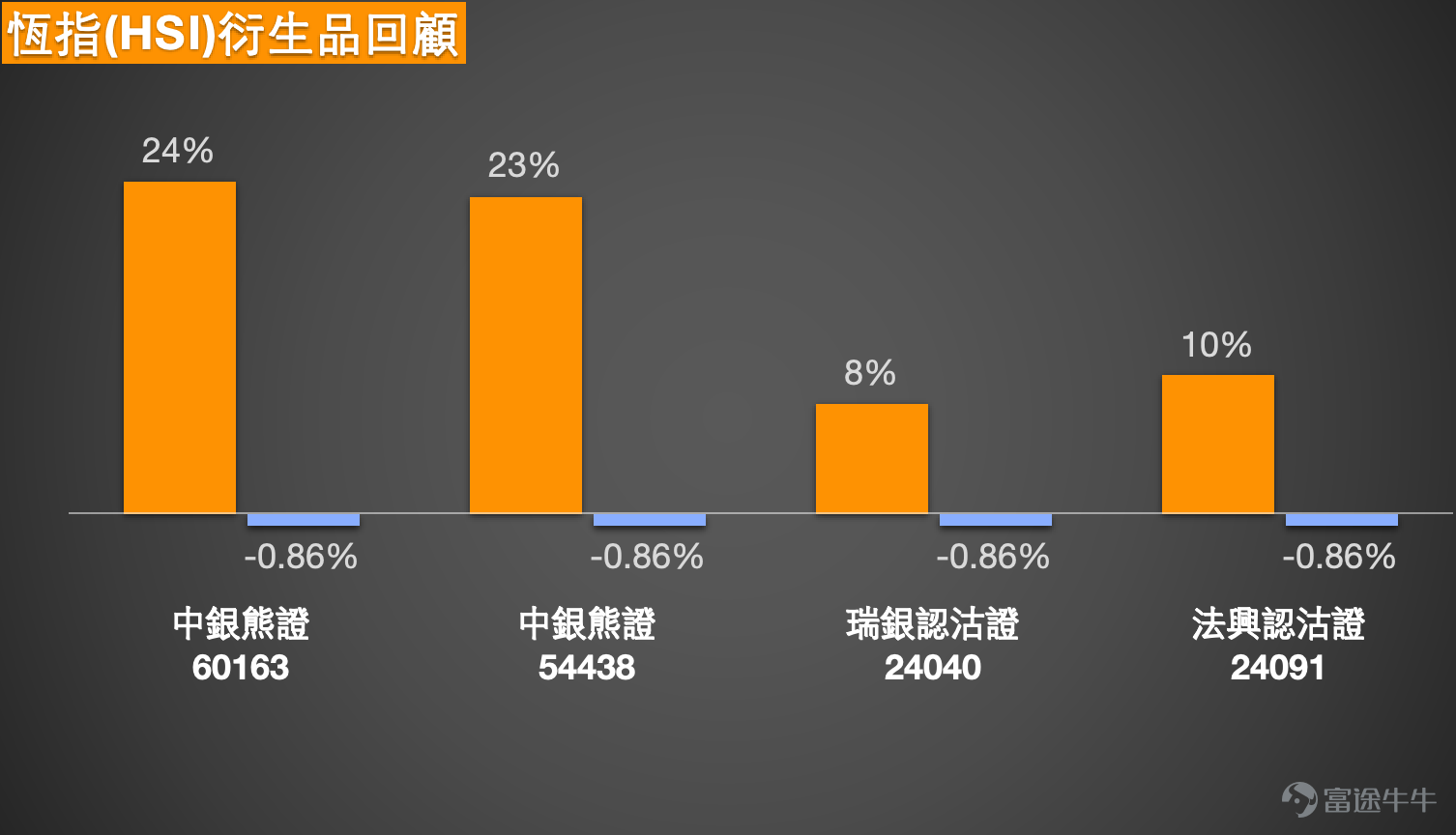 1. 恆指：看好的投資者認為下週上至26400點，收回價選擇25800點；而看淡投資者表示：星期一直接25800，熊證過夜，收回價26480。 $恒生指數 (800000.HK)$ Simon：大家好，大家回顧一下港股的情況。和往常一樣，我們先從恆指說起。最終收盤價來看，1月9日恆指的漲跌幅其實並不大，收盤價繼續維持在大約26,231點左右，和昨天相比，變化幅度不大。成交量則稍微再萎縮了一些，沒有昨天那麼多。 再看看投資者的看法，依然是有人看好、有人看空。看好的投資者認為，下個禮拜恆指有可能會繼續上漲，大概能漲到26,400點左右。但看空的投資者則覺得，恆指可能會下跌到25,800點附近。  從目前的支撐位來看，和投資者的判斷差不多，支撐位大概在25,769點，和25,800點其實相當接近。而如果按照之前提到的可能漲到26,400點來看，當前的阻力位如果真的能繼續上漲，可能就不止26,400點了，會漲到26,500點左右，甚至接近26,593點，這就是當前的阻力位。不過，從技術信號總結來看，目前恆指暫時沒有明顯的方向，保...