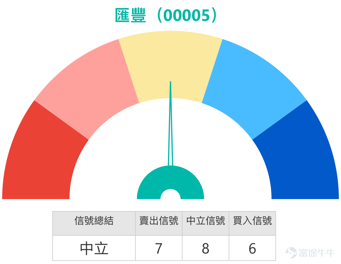1. 恆指：看好的投資者認為下週上至26400點，收回價選擇25800點；而看淡投資者表示：星期一直接25800，熊證過夜，收回價26480。 $恒生指數 (800000.HK)$ Simon：大家好，大家回顧一下港股的情況。和往常一樣，我們先從恆指說起。最終收盤價來看，1月9日恆指的漲跌幅其實並不大，收盤價繼續維持在大約26,231點左右，和昨天相比，變化幅度不大。成交量則稍微再萎縮了一些，沒有昨天那麼多。 再看看投資者的看法，依然是有人看好、有人看空。看好的投資者認為，下個禮拜恆指有可能會繼續上漲，大概能漲到26,400點左右。但看空的投資者則覺得，恆指可能會下跌到25,800點附近。  從目前的支撐位來看，和投資者的判斷差不多，支撐位大概在25,769點，和25,800點其實相當接近。而如果按照之前提到的可能漲到26,400點來看，當前的阻力位如果真的能繼續上漲，可能就不止26,400點了，會漲到26,500點左右，甚至接近26,593點，這就是當前的阻力位。不過，從技術信號總結來看，目前恆指暫時沒有明顯的方向，保...