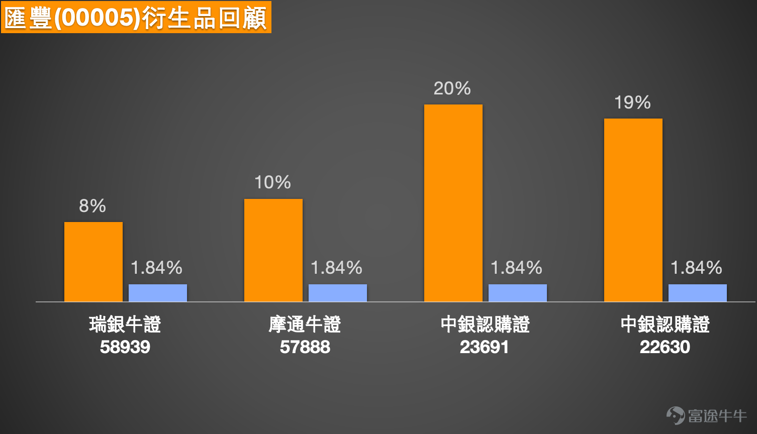 1. 恆指：看好的投資者認為下週上至26400點，收回價選擇25800點；而看淡投資者表示：星期一直接25800，熊證過夜，收回價26480。 $恒生指數 (800000.HK)$ Simon：大家好，大家回顧一下港股的情況。和往常一樣，我們先從恆指說起。最終收盤價來看，1月9日恆指的漲跌幅其實並不大，收盤價繼續維持在大約26,231點左右，和昨天相比，變化幅度不大。成交量則稍微再萎縮了一些，沒有昨天那麼多。 再看看投資者的看法，依然是有人看好、有人看空。看好的投資者認為，下個禮拜恆指有可能會繼續上漲，大概能漲到26,400點左右。但看空的投資者則覺得，恆指可能會下跌到25,800點附近。  從目前的支撐位來看，和投資者的判斷差不多，支撐位大概在25,769點，和25,800點其實相當接近。而如果按照之前提到的可能漲到26,400點來看，當前的阻力位如果真的能繼續上漲，可能就不止26,400點了，會漲到26,500點左右，甚至接近26,593點，這就是當前的阻力位。不過，從技術信號總結來看，目前恆指暫時沒有明顯的方向，保...