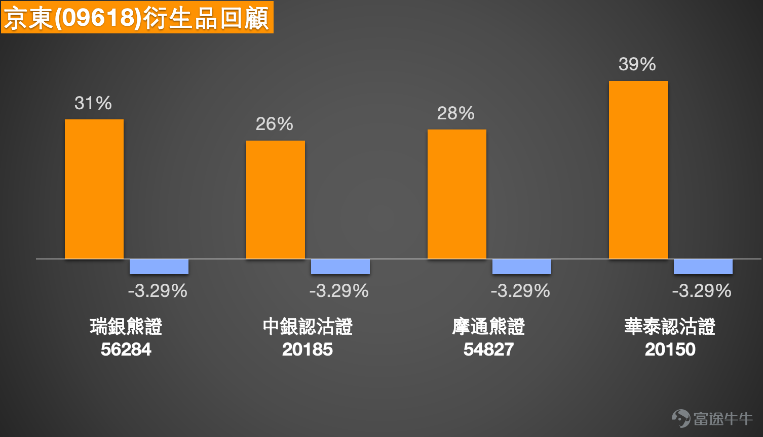 1. 恆指：看好的投資者認為下週上至26400點，收回價選擇25800點；而看淡投資者表示：星期一直接25800，熊證過夜，收回價26480。 $恒生指數 (800000.HK)$ Simon：大家好，大家回顧一下港股的情況。和往常一樣，我們先從恆指說起。最終收盤價來看，1月9日恆指的漲跌幅其實並不大，收盤價繼續維持在大約26,231點左右，和昨天相比，變化幅度不大。成交量則稍微再萎縮了一些，沒有昨天那麼多。 再看看投資者的看法，依然是有人看好、有人看空。看好的投資者認為，下個禮拜恆指有可能會繼續上漲，大概能漲到26,400點左右。但看空的投資者則覺得，恆指可能會下跌到25,800點附近。  從目前的支撐位來看，和投資者的判斷差不多，支撐位大概在25,769點，和25,800點其實相當接近。而如果按照之前提到的可能漲到26,400點來看，當前的阻力位如果真的能繼續上漲，可能就不止26,400點了，會漲到26,500點左右，甚至接近26,593點，這就是當前的阻力位。不過，從技術信號總結來看，目前恆指暫時沒有明顯的方向，保...