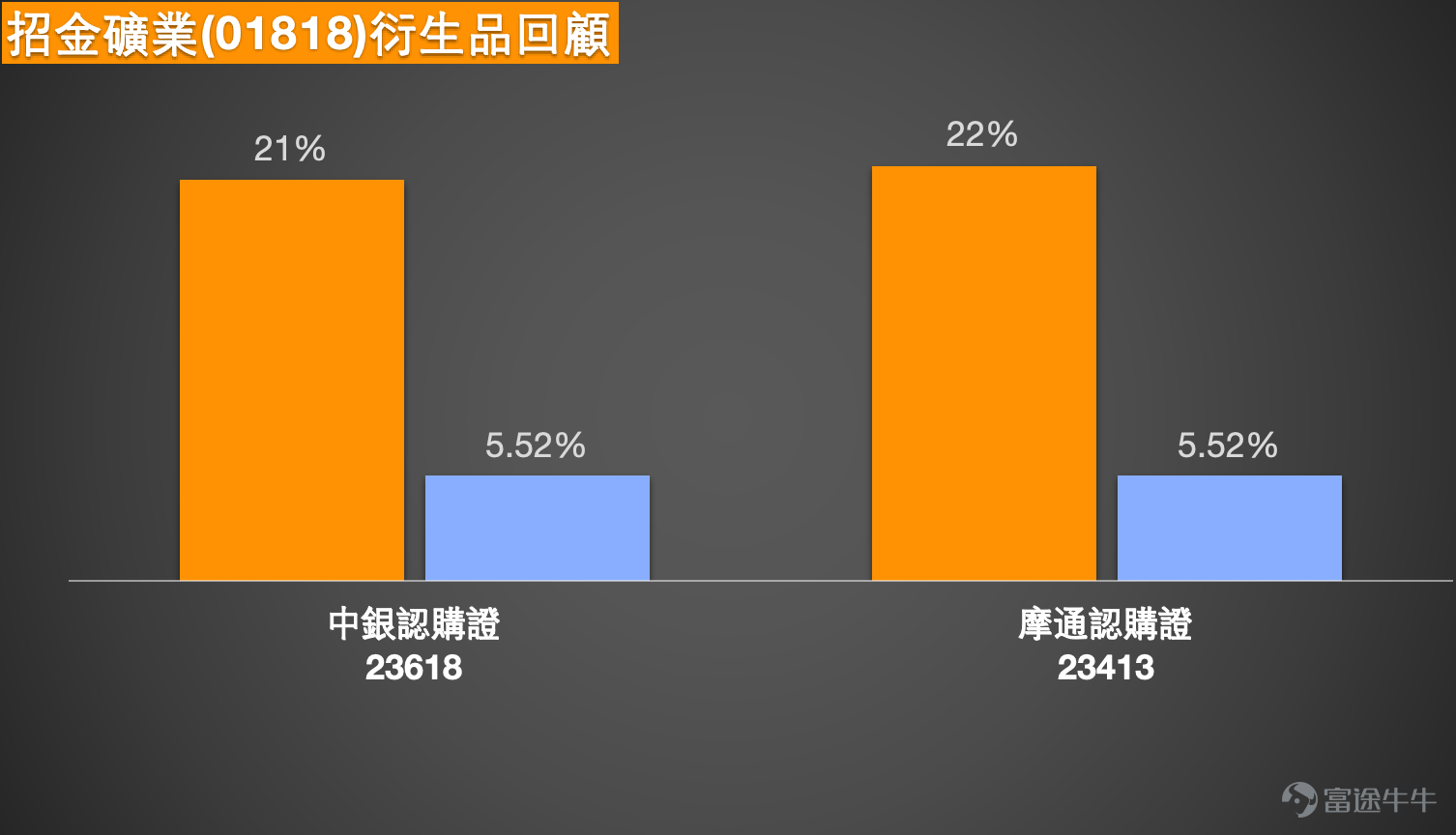 1. 恆指：看好的投資者認為下週上至26400點，收回價選擇25800點；而看淡投資者表示：星期一直接25800，熊證過夜，收回價26480。 $恒生指數 (800000.HK)$ Simon：大家好，大家回顧一下港股的情況。和往常一樣，我們先從恆指說起。最終收盤價來看，1月9日恆指的漲跌幅其實並不大，收盤價繼續維持在大約26,231點左右，和昨天相比，變化幅度不大。成交量則稍微再萎縮了一些，沒有昨天那麼多。 再看看投資者的看法，依然是有人看好、有人看空。看好的投資者認為，下個禮拜恆指有可能會繼續上漲，大概能漲到26,400點左右。但看空的投資者則覺得，恆指可能會下跌到25,800點附近。  從目前的支撐位來看，和投資者的判斷差不多，支撐位大概在25,769點，和25,800點其實相當接近。而如果按照之前提到的可能漲到26,400點來看，當前的阻力位如果真的能繼續上漲，可能就不止26,400點了，會漲到26,500點左右，甚至接近26,593點，這就是當前的阻力位。不過，從技術信號總結來看，目前恆指暫時沒有明顯的方向，保...