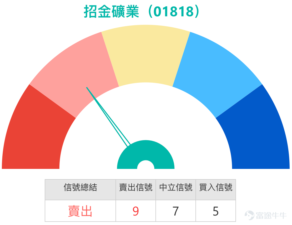 1. 恆指：看好的投資者認為下週上至26400點，收回價選擇25800點；而看淡投資者表示：星期一直接25800，熊證過夜，收回價26480。 $恒生指數 (800000.HK)$ Simon：大家好，大家回顧一下港股的情況。和往常一樣，我們先從恆指說起。最終收盤價來看，1月9日恆指的漲跌幅其實並不大，收盤價繼續維持在大約26,231點左右，和昨天相比，變化幅度不大。成交量則稍微再萎縮了一些，沒有昨天那麼多。 再看看投資者的看法，依然是有人看好、有人看空。看好的投資者認為，下個禮拜恆指有可能會繼續上漲，大概能漲到26,400點左右。但看空的投資者則覺得，恆指可能會下跌到25,800點附近。  從目前的支撐位來看，和投資者的判斷差不多，支撐位大概在25,769點，和25,800點其實相當接近。而如果按照之前提到的可能漲到26,400點來看，當前的阻力位如果真的能繼續上漲，可能就不止26,400點了，會漲到26,500點左右，甚至接近26,593點，這就是當前的阻力位。不過，從技術信號總結來看，目前恆指暫時沒有明顯的方向，保...