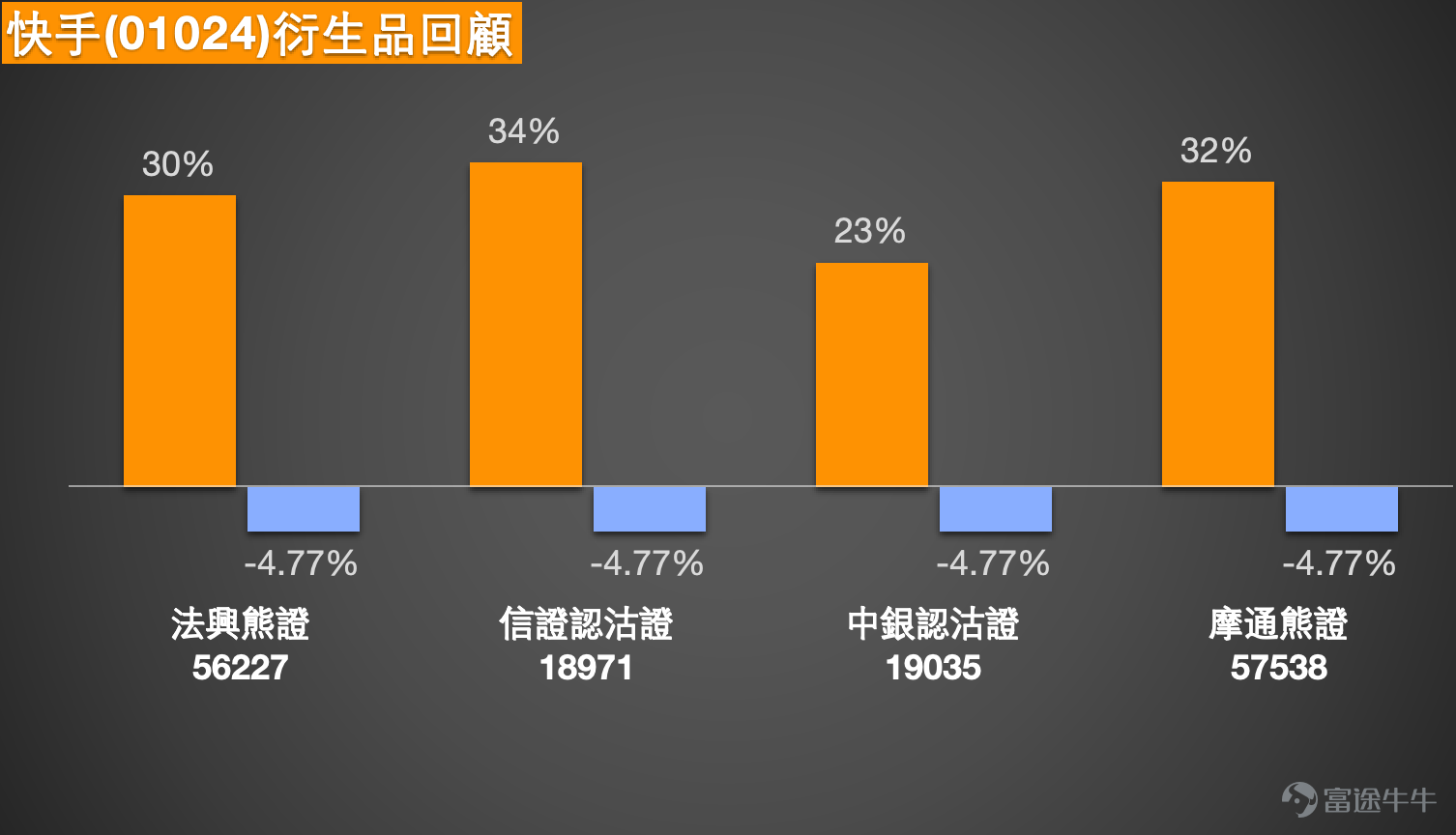 1. 恆指：看好的投資者認為下週上至26400點，收回價選擇25800點；而看淡投資者表示：星期一直接25800，熊證過夜，收回價26480。 $恒生指數 (800000.HK)$ Simon：大家好，大家回顧一下港股的情況。和往常一樣，我們先從恆指說起。最終收盤價來看，1月9日恆指的漲跌幅其實並不大，收盤價繼續維持在大約26,231點左右，和昨天相比，變化幅度不大。成交量則稍微再萎縮了一些，沒有昨天那麼多。 再看看投資者的看法，依然是有人看好、有人看空。看好的投資者認為，下個禮拜恆指有可能會繼續上漲，大概能漲到26,400點左右。但看空的投資者則覺得，恆指可能會下跌到25,800點附近。  從目前的支撐位來看，和投資者的判斷差不多，支撐位大概在25,769點，和25,800點其實相當接近。而如果按照之前提到的可能漲到26,400點來看，當前的阻力位如果真的能繼續上漲，可能就不止26,400點了，會漲到26,500點左右，甚至接近26,593點，這就是當前的阻力位。不過，從技術信號總結來看，目前恆指暫時沒有明顯的方向，保...